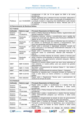 Relatório 3 – Estudos Ambientais
Aeroporto Internacional Hercílio Luz Florianópolis - SC 10
complementar no 239, de 10 de agosto de 2006 e dá outras
providências.
Prefeitura Lei no 8.042/2009
Dispõe, legislando para o interesse de seus munícipes, adequando a
lei federal no 9.294 de 1996, sobre a preservação da qualidade do ar,
a proteção à saúde e à segurança dos trabalhadores e pela redução
da exposição à fumaça ambiental do tabaco. Alterada pela Lei no
9.143/2012.
6.2 Gerenciamento de Resíduos Sólidos
6.2.1 Federal
Instituição Diploma Legal Principais Disposições do Diploma Legal
Governo
Federal
Lei no
12.305/2010
Institui a Política Nacional de Resíduos Sólidos, regulamentada pelo
Decreto Federal No 7.404/10.
CONAMA
Resolução nº
307/02
Estabelece diretrizes, critérios e procedimentos para a gestão dos
resíduos da construção civil. Alterada pelas Resoluções CONAMA Nº
348/04, Nº 431/11 e Nº 448/2012.
CONAMA
Resolução nº
275/01
Estabelece o código de cores para os diferentes tipos de resíduos, a
ser adotado na identificação de coletores e transportadores, bem
como nas campanhas informativas para a coleta seletiva.
CONAMA
Resolução nº
416/09
Dispõe sobre a prevenção à degradação ambiental causada por
pneus inservíveis e sua destinação ambientalmente adequada, e dá
outras providências.
CONAMA
Resolução nº
362/05
Dispõe sobre o recolhimento, coleta e destinação final de óleo
lubrificante usado ou contaminado. Alterada pela Resolução no
450/12.
CONAMA
Resolução nº
401/08
Estabelece os limites máximos de chumbo, cádmio e mercúrio para
pilhas e baterias comercializadas no território nacional e os critérios e
padrões para o seu gerenciamento ambiental adequado. Alterada
pela Resolução no 424/10.
ABNT NBR 10.004/04
Classifica os resíduos sólidos quanto aos seus riscos potenciais ao
meio ambiente e à saúde pública, para que possam ser gerados
adequadamente.
ABNT NBR 11.174/90
Normatiza o armazenamento de resíduos Classe II – não inertes e
Classe III – inertes.
ABNT NBR 12.235/92 Normatiza o armazenamento de resíduos Classe I – Perigosos.
ABNT NBR 13.221/03
Especifica os requisitos para o transporte terrestre de resíduos, de
modo a evitar danos ao mesmo ambiente e a proteger a saúde
pública.
ANVISA RDC 306/2004
Dispõe sobre o Regulamento Técnico para o gerenciamento de
resíduos de serviços de saúde.
6.2.2 Estadual
Instituição Diploma Legal Principais Disposições do Diploma Legal
Governo
Estadual
Lei no
14.496/2008
Dispõe sobre a coleta, o recolhimento e o destino final das
embalagens plásticas de óleos lubrificantes e adota outras
providências.
Governo
Estadual
Lei no
13.557/2005
Dispõe sobre a Política Estadual de Resíduos Sólidos e adota outras
providências
Governo
Estadual
Lei no
11.347/2000
Dispõe sobre a coleta, o recolhimento e o destino final dos resíduos
sólidos potencialmente perigosos que menciona, e adota outras
providências.
Governo
Estadual
Lei no
11.376/2000
Estabelece a obrigatoriedade da adoção de plano de gerenciamento
dos resíduos de serviços de saúde no casos que menciona.
Governo
Estadual
Lei no
11.069/1998
Dispõe sobre o Controle da Produção, Comércio, Uso, Consumo,
Transporte e Armazenamento de Agrotóxicos, seus componentes e
afins no território do Estado de Santa Catarina e adota outras
providências
Governo Lei no Dispõe sobre a proibição de despejo de resíduos sólidos
 