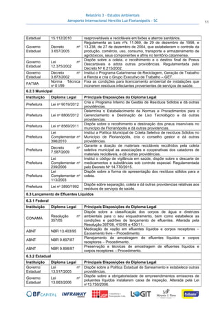 Relatório 3 – Estudos Ambientais
Aeroporto Internacional Hercílio Luz Florianópolis - SC 11
Estadual 15.112/2010 reaproveitáveis e recicláveis em lixões e aterros sanitários.
Governo
Estadual
Decreto no
3.657/2005
Regulamenta as Leis nºs 11.069, de 29 de dezembro de 1998, e
13.238, de 27 de dezembro de 2004, que estabelecem o controle da
produção, comércio, uso, consumo, transporte e armazenamento de
agrotóxicos, seus componentes e afins no território catarinense.
Governo
Estadual
Lei no
12.375/2002
Dispõe sobre a coleta, o recolhimento e o destino final de Pneus
Descartáveis e adota outras providências. Regulamentada pelo
Decreto No 6.215/2002.
Governo
Estadual
Decreto no
3.873/2002
Institui o Programa Catarinense de Reciclagem, Geração de Trabalho
e Renda e cria o Grupo Executivo de Trabalho – GET.
FATMA
Norma Técnica
no 01/99
Fixa as condições para licenciamento ambiental de instalações que
incinerem resíduos infectantes provenientes de serviços de saúde.
6.2.3 Municipal
Instituição Diploma Legal Principais Disposições do Diploma Legal
Prefeitura Lei no 9019/2012
Cria o Programa Interno de Gestão de Resíduos Sólidos e dá outras
providências.
Prefeitura Lei no 8806/2012
Determina o Estabelecimento de Normas e Procedimentos para o
Gerenciamento e Destinação de Lixo Tecnológico e dá outras
providencias.
Prefeitura Lei no 8569/2011
Dispõe sobre o recolhimento e destinação dos pneus inservíveis no
município de Florianópolis e dá outras providencias.
Prefeitura
Lei
Complementar no
398/2010
Institui a Política Municipal de Coleta Seletiva de resíduos Sólidos no
Município de Florianópolis, cria o conselho gestor e dá outras
providências.
Prefeitura
Decreto no
7.587/2009
Garante a doação de materiais recicláveis recolhidos pela coleta
seletiva municipal as associações e cooperativas dos catadores de
materiais recicláveis, e dá outras providências.
Prefeitura
Lei
Complementar no
239/2006
Institui o código de vigilância em saúde, dispõe sobre o descarte de
medicamentos e substâncias sob controle especial. Regulamentada
pelo Decreto No 14.770/2015.
Prefeitura
Lei
Complementar no
113/2003
Dispõe sobre a forma de apresentação dos resíduos sólidos para a
coleta.
Prefeitura Lei no 3890/1992
Dispõe sobre separação, coleta e dá outras providencias relativas aos
resíduos de serviços de saúde.
6.3 Lançamento de Efluentes Líquidos
6.3.1 Federal
Instituição Diploma Legal Principais Disposições do Diploma Legal
CONAMA
Resolução no
357/05
Dispõe sobre a classificação dos corpos de água e diretrizes
ambientais para o seu enquadramento, bem como estabelece as
condições e padrões de lançamento de efluentes. Alterada pela
Resolução 397/08, 410/09 e 430/11.
ABNT NBR 13.403/95
Medicação de vazão em efluentes líquidos e corpos receptores –
Escoamento livre – Procedimento.
ABNT NBR 9.897/87
Planejamento de amostragem de efluentes líquidos e corpos
receptores – Procedimento.
ABNT NBR 9.898/87
Preservação e técnicas de amostragem de efluentes líquidos e
corpos receptores – Procedimento.
6.3.2 Estadual
Instituição Diploma Legal Principais Disposições do Diploma Legal
Governo
Estadual
Lei no
13.517/2005
Dispõe sobre a Política Estadual de Saneamento e estabelece outras
providências.
Governo
Estadual
Lei no
13.683/2006
Dispõe sobre a obrigatoriedade de empreendimentos emissores de
poluentes líquidos instalarem caixa de inspeção. Alterada pela Lei
no13.750/2006.
 