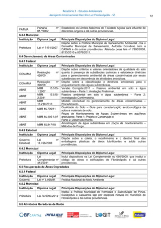 Relatório 3 – Estudos Ambientais
Aeroporto Internacional Hercílio Luz Florianópolis - SC 12
FATMA
Portaria no
017/2002
Estabelece os Limites Máximos de Toxidade Aguda para efluente de
diferentes origens e dá outras providencias.
6.3.3 Municipal
Instituição Diploma Legal Principais Disposições do Diploma Legal
Prefeitura Lei no 7474/2007
Dispõe sobre a Política Municipal de Saneamento Ambiental, cria o
Conselho Municipal de Saneamento, Autoriza Convênio com a
CASAN e dá outras providências. Alterada pelas leis no 7800/2008,
8133/2010 e 8576/2011.
6.4 Gerenciamento de Áreas Contaminadas
6.4.1 Federal
Instituição Diploma Legal Principais Disposições do Diploma Legal
CONAMA
Resolução no
420/09
Dispõe sobre critérios e valores orientadores de qualidade do solo
quanto à presença de substâncias químicas e estabelece diretrizes
para o gerenciamento ambiental de áreas contaminadas por essas
substâncias em decorrência de atividades antrópicas.
CONAMA
Resolução no
396/08
Dispõe sobre a classificação e diretrizes ambientais para o
enquadramento das águas subterrâneas.
ABNT
NBR 15.515-
1:2007
Versão Corrigida:2011 – Passivo ambiental em solo e água
subterrânea – Parte 1: Avaliação Preliminar.
ABNT
NBR 15.515-
2:2011
Passivo ambiental em solo e água subterrânea – Parte 2:
Investigação Confirmatória.
ABNT
NBR
16.210:2013
Modelo conceitual no gerenciamento de áreas contaminadas –
Procedimento.
ABNT NBR 15.799/11
Qualidade do Solo – Guia para caracterização ecotoxicológica de
solos e materiais de solo.
ABNT NBR 15.495-1/07
Poços de Monitoramento de Águas Subterrâneas em aquíferos
granulares: Parte 1: Projeto e Construção e
Parte 2: Desenvolvimento.
ABNT NBR 15.847/10
Amostragem de água subterrânea em poços de monitoramento –
Métodos de Purga.
6.4.2 Estadual
Instituição Diploma Legal Principais Disposições do Diploma Legal
Governo
Estadual
Lei no
14.496/2008
Dispõe sobre a coleta, o recolhimento e o destino final das
embalagens plásticas de óleos lubrificantes e adota outras
providências.
6.4.3 Municipal
Instituição Diploma Legal Principais Disposições do Diploma Legal
Prefeitura
Lei
Complementar no
414/2011
Inclui dispositivos na Lei Complementar no 060/2000, que institui o
código de obras e edificações de Florianópolis e dá outras
providencias.
6.5 Recuperação de Áreas Degradadas
6.5.1 Federal
Instituição Diploma Legal Principais Disposições do Diploma Legal
Governo Lei no 6.938/81 Política Nacional do Meio Ambiente
6.5.2 Municipal
Instituição Diploma Legal Principais Disposições do Diploma Legal
Prefeitura Lei no 9097/2012
Institui a Política Municipal de Remoção e Substituição de Pinus,
Eucalyptus e Casuarina spp por espécies nativas no município de
Florianópolis e dá outras providências.
6.6 Atividades Geradoras de Ruído
 