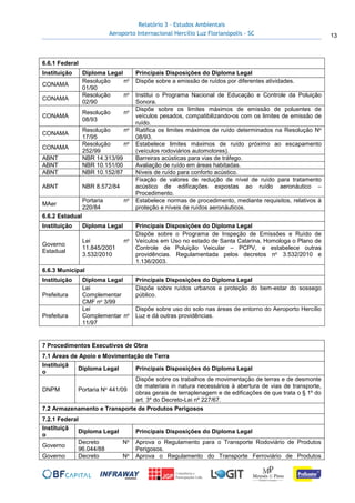 Relatório 3 – Estudos Ambientais
Aeroporto Internacional Hercílio Luz Florianópolis - SC 13
6.6.1 Federal
Instituição Diploma Legal Principais Disposições do Diploma Legal
CONAMA
Resolução no
01/90
Dispõe sobre a emissão de ruídos por diferentes atividades.
CONAMA
Resolução no
02/90
Institui o Programa Nacional de Educação e Controle da Poluição
Sonora.
CONAMA
Resolução no
08/93
Dispõe sobre os limites máximos de emissão de poluentes de
veículos pesados, compatibilizando-os com os limites de emissão de
ruído.
CONAMA
Resolução no
17/95
Ratifica os limites máximos de ruído determinados na Resolução No
08/93.
CONAMA
Resolução no
252/99
Estabelece limites máximos de ruído próximo ao escapamento
(veículos rodoviários automotores).
ABNT NBR 14.313/99 Barreiras acústicas para vias de tráfego.
ABNT NBR 10.151/00 Avaliação de ruído em áreas habitadas.
ABNT NBR 10.152/87 Níveis de ruído para conforto acústico.
ABNT NBR 8.572/84
Fixação de valores de redução de nível de ruído para tratamento
acústico de edificações expostas ao ruído aeronáutico –
Procedimento.
MAer
Portaria no
220/84
Estabelece normas de procedimento, mediante requisitos, relativos à
proteção e níveis de ruídos aeronáuticos.
6.6.2 Estadual
Instituição Diploma Legal Principais Disposições do Diploma Legal
Governo
Estadual
Lei no
11.845/2001
3.532/2010
Dispõe sobre o Programa de Inspeção de Emissões e Ruído de
Veículos em Uso no estado de Santa Catarina, Homologa o Plano de
Controle de Poluição Veicular – PCPV, e estabelece outras
providências. Regulamentada pelos decretos no 3.532/2010 e
1.136/2003.
6.6.3 Municipal
Instituição Diploma Legal Principais Disposições do Diploma Legal
Prefeitura
Lei
Complementar
CMF no 3/99
Dispõe sobre ruídos urbanos e proteção do bem-estar do sossego
público.
Prefeitura
Lei
Complementar no
11/97
Dispõe sobre uso do solo nas áreas de entorno do Aeroporto Hercílio
Luz e dá outras providências.
7 Procedimentos Executivos de Obra
7.1 Áreas de Apoio e Movimentação de Terra
Instituiçã
o
Diploma Legal Principais Disposições do Diploma Legal
DNPM Portaria No 441/09
Dispõe sobre os trabalhos de movimentação de terras e de desmonte
de materiais in natura necessários à abertura de vias de transporte,
obras gerais de terraplenagem e de edificações de que trata o § 1º do
art. 3º do Decreto-Lei nº 227/67.
7.2 Armazenamento e Transporte de Produtos Perigosos
7.2.1 Federal
Instituiçã
o
Diploma Legal Principais Disposições do Diploma Legal
Governo
Decreto No
96.044/88
Aprova o Regulamento para o Transporte Rodoviário de Produtos
Perigosos.
Governo Decreto No Aprova o Regulamento do Transporte Ferroviário de Produtos
 
