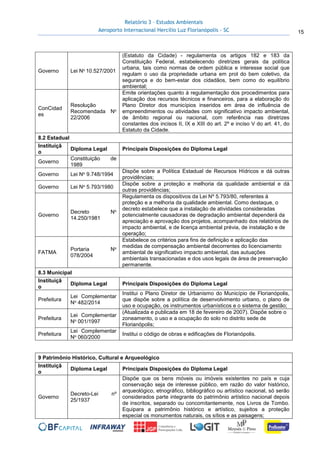 Relatório 3 – Estudos Ambientais
Aeroporto Internacional Hercílio Luz Florianópolis - SC 15
Governo Lei No 10.527/2001
(Estatuto da Cidade) - regulamenta os artigos 182 e 183 da
Constituição Federal, estabelecendo diretrizes gerais da política
urbana, tais como normas de ordem pública e interesse social que
regulam o uso da propriedade urbana em prol do bem coletivo, da
segurança e do bem-estar dos cidadãos, bem como do equilíbrio
ambiental;
ConCidad
es
Resolução
Recomendada No
22/2006
Emite orientações quanto à regulamentação dos procedimentos para
aplicação dos recursos técnicos e financeiros, para a elaboração do
Plano Diretor dos municípios inseridos em área de influência de
empreendimentos ou atividades com significativo impacto ambiental,
de âmbito regional ou nacional, com referência nas diretrizes
constantes dos incisos II, IX e XIII do art. 2º e inciso V do art. 41, do
Estatuto da Cidade.
8.2 Estadual
Instituiçã
o
Diploma Legal Principais Disposições do Diploma Legal
Governo
Constituição de
1989
Governo Lei No 9.748/1994
Dispõe sobre a Política Estadual de Recursos Hídricos e dá outras
providências;
Governo Lei No 5.793/1980
Dispõe sobre a proteção e melhoria da qualidade ambiental e dá
outras providências;
Governo
Decreto No
14.250/1981
Regulamenta os dispositivos da Lei Nº 5.793/80, referentes à
proteção e a melhoria da qualidade ambiental. Como destaque, o
decreto estabelece que a instalação de atividades consideradas
potencialmente causadoras de degradação ambiental dependerá da
apreciação e aprovação dos projetos, acompanhado dos relatórios de
impacto ambiental, e de licença ambiental prévia, de instalação e de
operação;
FATMA
Portaria No
078/2004
Estabelece os critérios para fins de definição e aplicação das
medidas de compensação ambiental decorrentes do licenciamento
ambiental de significativo impacto ambiental, das autuações
ambientais transacionadas e dos usos legais de área de preservação
permanente.
8.3 Municipal
Instituiçã
o
Diploma Legal Principais Disposições do Diploma Legal
Prefeitura
Lei Complementar
No 482/2014
Institui o Plano Diretor de Urbanismo do Município de Florianópolis,
que dispõe sobre a política de desenvolvimento urbano, o plano de
uso e ocupação, os instrumentos urbanísticos e o sistema de gestão;
Prefeitura
Lei Complementar
No 001/1997
(Atualizada e publicada em 18 de fevereiro de 2007). Dispõe sobre o
zoneamento, o uso e a ocupação do solo no distrito sede de
Florianópolis;
Prefeitura
Lei Complementar
No 060/2000
Institui o código de obras e edificações de Florianópolis.
9 Patrimônio Histórico, Cultural e Arqueológico
Instituiçã
o
Diploma Legal Principais Disposições do Diploma Legal
Governo
Decreto-Lei nº
25/1937
Dispõe que os bens móveis ou imóveis existentes no país e cuja
conservação seja de interesse público, em razão do valor histórico,
arqueológico, etnográfico, bibliográfico ou artístico nacional, só serão
considerados parte integrante do patrimônio artístico nacional depois
de inscritos, separado ou concomitantemente, nos Livros de Tombo.
Equipara a patrimônio histórico e artístico, sujeitos a proteção
especial os monumentos naturais, os sítios e as paisagens;
 