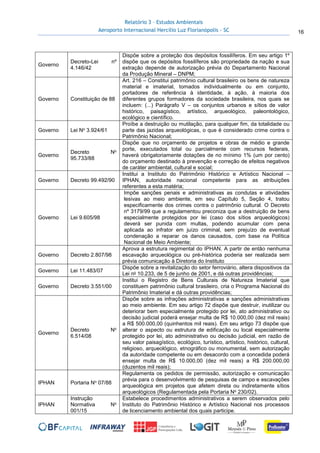Relatório 3 – Estudos Ambientais
Aeroporto Internacional Hercílio Luz Florianópolis - SC 16
Governo
Decreto-Lei nº
4.146/42
Dispõe sobre a proteção dos depósitos fossilíferos. Em seu artigo 1º
dispõe que os depósitos fossilíferos são propriedade da nação e sua
extração depende de autorização prévia do Departamento Nacional
da Produção Mineral – DNPM;
Governo Constituição de 88
Art. 216 – Constitui patrimônio cultural brasileiro os bens de natureza
material e imaterial, tomados individualmente ou em conjunto,
portadores de referência à identidade, à ação, à maioria dos
diferentes grupos formadores da sociedade brasileira, nos quais se
incluem: (...) Parágrafo V – os conjuntos urbanos e sítios de valor
histórico, paisagístico, artístico, arqueológico, paleontológico,
ecológico e científico.
Governo Lei No 3.924/61
Proíbe a destruição ou mutilação, para qualquer fim, da totalidade ou
parte das jazidas arqueológicas, o que é considerado crime contra o
Patrimônio Nacional;
Governo
Decreto No
95.733/88
Dispõe que no orçamento de projetos e obras de médio e grande
porte, executados total ou parcialmente com recursos federais,
haverá obrigatoriamente dotações de no mínimo 1% (um por cento)
do orçamento destinado à prevenção e correção de efeitos negativos
de caráter ambiental, cultural e social;
Governo Decreto 99.492/90
Institui a Instituto do Patrimônio Histórico e Artístico Nacional –
IPHAN, autoridade nacional competente para as atribuições
referentes a esta matéria;
Governo Lei 9.605/98
Impõe sanções penais e administrativas as condutas e atividades
lesivas ao meio ambiente, em seu Capítulo 5, Seção 4, tratou
especificamente dos crimes contra o patrimônio cultural. O Decreto
nº 3179/99 que a regulamentou preconiza que a destruição de bens
especialmente protegidos por lei (caso dos sítios arqueológicos)
deverá ser punida com multas, podendo acumular com pena
aplicada ao infrator em juízo criminal, sem prejuízo de eventual
condenação a reparar os danos causados, com base na Política
Nacional de Meio Ambiente;
Governo Decreto 2.807/98
Aprova a estrutura regimental do IPHAN. A partir de então nenhuma
escavação arqueológica ou pré-histórica poderia ser realizada sem
prévia comunicação à Diretoria do Instituto
Governo Lei 11.483/07
Dispõe sobre a revitalização do setor ferroviário, altera dispositivos da
Lei no 10.233, de 5 de junho de 2001, e dá outras providências;
Governo Decreto 3.551/00
Institui o Registro de Bens Culturais de Natureza Imaterial que
constituem patrimônio cultural brasileiro, cria o Programa Nacional do
Patrimônio Imaterial e dá outras providências;
Governo
Decreto No
6.514/08
Dispõe sobre as infrações administrativas e sanções administrativas
ao meio ambiente. Em seu artigo 72 dispõe que destruir, inutilizar ou
deteriorar bem especialmente protegido por lei, ato administrativo ou
decisão judicial poderá ensejar multa de R$ 10.000,00 (dez mil reais)
a R$ 500.000,00 (quinhentos mil reais). Em seu artigo 73 dispõe que
alterar o aspecto ou estrutura de edificação ou local especialmente
protegido por lei, ato administrativo ou decisão judicial, em razão de
seu valor paisagístico, ecológico, turístico, artístico, histórico, cultural,
religioso, arqueológico, etnográfico ou monumental, sem autorização
da autoridade competente ou em desacordo com a concedida poderá
ensejar multa de R$ 10.000,00 (dez mil reais) a R$ 200.000,00
(duzentos mil reais);
IPHAN Portaria No 07/88
Regulamenta os pedidos de permissão, autorização e comunicação
prévia para o desenvolvimento de pesquisas de campo e escavações
arqueológica em projetos que afetem direta ou indiretamente sítios
arqueológicos (Regulamentada pela Portaria No 230/02).
IPHAN
Instrução
Normativa No
001/15
Estabelece procedimentos administrativos a serem observados pelo
Instituto do Patrimônio Histórico e Artístico Nacional nos processos
de licenciamento ambiental dos quais participe.
 