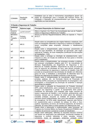 Relatório 3 – Estudos Ambientais
Aeroporto Internacional Hercílio Luz Florianópolis - SC 17
CONAMA
Resolução No
01/1986
Estabelece que os sítios e monumentos arqueológicos devam ser
objeto de consideração para a emissão das licenças Prévia, de
Instalação e Operação de empreendimentos que causem impacto
significativo ao meio ambiente;
10 Saúde e Segurança do Trabalho
Instituiçã
o
Diploma Legal Principais Disposições do Diploma Legal
Governo
Federal
Lei No 6.514/77
Altera o Capítulo V do Título II da Consolidação das Leis do Trabalho,
relativo à Segurança e Medicina do Trabalho;
Ministério
do
Trabalho -
MT
Portaria No
3.214/78
Aprova as Normas Regulamentadoras (NRs) do Capítulo V, Título II
da CLT;
MT NR 01
Dispõe sobre as competências dos órgãos federais e estaduais, bem
como as obrigações referentes à segurança e medicina do trabalho, a
serem cumpridas pelas empresas, sindicatos e trabalhadores
avulsos;
MT NR 02
Dispõe sobre a obrigatoriedade, pelas empresas, previamente ao
início de suas atividades, de solicitação de aprovação, pelo órgão
regional do Trabalho, de suas instalações (Certificado de Aprovações
de Instalações – CAI);
MT NR 03
Dispõe sobre o embargo ou interdição de estabelecimento, setor,
máquina ou obra, em função de evidência de risco grave e iminente
para o trabalhador;
MT NR 04
Dispõe sobre a obrigatoriedade, nas empresas privadas e públicas,
que possuam empregados exigidos pela CLT, de manutenção de
Serviços Especializados em Engenharia de Segurança e em
Medicina do Trabalho (SESMT). Dependendo do porte da empresa
e/ou do exercício de atividades de risco, esta deverá contratar ou
manter profissionais de segurança e medicina do trabalho. Esta NR
procede ao enquadramento das atividades de trabalho em diferentes
graus de risco, e estabelece a necessidade de diferentes tipos de
técnicos em segurança do trabalho conforme o nível de risco;
MT NR 05
Dispõe sobre a obrigatoriedade de manutenção, pelas empresas
privadas, públicas, etc., de Comissão Interna de Prevenção de
Acidentes (CIPA) composta por representantes do empregador e dos
empregados, e encarregada da prevenção de acidentes e doenças
decorrentes do trabalho;
MT NR 06
Dispõe sobre a utilização de Equipamento de Proteção Individual
(EPI), pelos trabalhadores, para a proteção de riscos suscetíveis de
ameaçar sua segurança e saúde. O equipamento deve possuir
Certificado de Aprovação (CA) expedido pelo órgão nacional de
saúde e segurança do trabalho, e ser fornecido, gratuitamente, pela
empresa, sempre que as medidas de ordem geral não ofereçam
completa proteção, enquanto as medidas de proteção coletiva
estiverem sendo implementadas, bem como para atender a situações
de emergência. Os EPIs estão classificados, segundo esta Norma,
em equipamentos para a proteção da cabeça, de olhos e face,
auditiva, respiratória, do tronco, de membros superiores, de membros
inferiores, do corpo inteiro e contra quedas com diferença de nível;
MT NR 07
Dispõe sobre a elaboração e implementação, pelas empresas, de
Programa de Controle Médico de Saúde Ocupacional (PCMSO) com
o objetivo de promover e preservar a saúde do trabalhador;
MT NR 08
Dispõe sobre edificações, definindo os requisitos técnicos mínimos
que devem ser observados nas edificações, envolvendo medidas de
segurança e conforto referentes a pisos, escadas, rampas,
corredores, locais de passagem, andaimes, proteção contra
 
