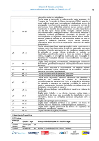 Relatório 3 – Estudos Ambientais
Aeroporto Internacional Hercílio Luz Florianópolis - SC 18
intempéries, cobertura e insolação;
MT NR 09
Dispõe sobre a elaboração e implementação, pelas empresas, de
Programa de Prevenção de Riscos Ambientais (PPRA) visando à
preservação da saúde e da integridade dos trabalhadores, através da
antecipação, reconhecimento, avaliação e consequente controle da
ocorrência de riscos ambientais existentes ou que venham a existir
no ambiente de trabalho. Os riscos ambientais previstos nesta Norma
são de três tipos: físicos (ruído, vibração, pressão anormal,
temperatura extrema, radiação ionizante e não ionizante, infrassom e
ultrassom), químicos (substâncias, compostos ou produtos que
possam penetrar no organismo na forma de poeiras, fumos, névoas,
neblinas, gases ou vapores, ou ser absorvidos através da pele ou
ingestão) e biológicos (bactérias, fungos, bacilos, parasitas,
protozoários, vírus, entre outros), capazes de causar danos à saúde
do trabalhador;
MT NR 10
Dispõe sobre instalações e serviços em eletricidade, prescrevendo a
proteção contra risco de contato e de incêndio e explosão, bem como
orientações referentes a componentes das instalações, equipamentos
de utilização de energia elétrica, sinalização de proteção ao
trabalhador, procedimentos quanto a riscos de contatos e indução
elétrica, situações de emergência, qualificação para realização de
trabalhos em instalações elétricas e responsabilidade na execução
dos serviços;
MT NR 11
Dispõe sobre transporte, movimentação, armazenagem e manuseio
de materiais, garantindo em especial o transporte manual de material
ensacado;
MT NR 12
Dispõe sobre máquinas e equipamentos, em especial aquelas
normas referentes a pisos, dispositivos de acionamento, partida e
parada de máquinas e equipamentos;
MT NR 15 Dispõe sobre atividades e operações insalubres;
MT NR 16 Dispõe sobre atividades e operações perigosas;
MT NR 17
Dispõe sobre ergonomia, definindo parâmetros que permitam a
adaptação das condições de trabalho às características
psicofisiológicas dos trabalhadores. Inclui a avaliação de atividades
de transporte e descarga de materiais, mobiliário de postos de
trabalho, equipamentos de postos de trabalho, condições ambientais
de trabalho e organização do trabalho;
MT NR 18
Dispõe sobre condições e meio ambiente de trabalho na indústria da
construção;
MT NR 21
Dispõe sobre trabalho a céu aberto, impondo, nestes locais, a
obrigatoriedade de abrigo para a proteção dos trabalhadores contra
intempéries, dotado de condições sanitárias compatíveis com a
atividade;
MT NR 23 Dispõe sobre proteção contra incêndios;
MT NR 24
Dispõe sobre condições sanitárias e de conforto nos locais de
trabalho, incluindo instalações para higiene pessoal, e descanso;
MT NR 27
Dispõe sobre registro profissional do técnico de segurança do
trabalho no Ministério do Trabalho;
MT NR 28 Dispõe sobre fiscalização e penalidades.
11 Legislação Trabalhista
11.1 Federal
Instituiçã
o
Diploma Legal Principais Disposições do Diploma Legal
Governo
Federal
Constituição de
1988
Governo Decreto-Lei No Aprova a Consolidação das Leis do Trabalho;
 