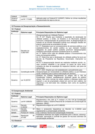 Relatório 3 – Estudos Ambientais
Aeroporto Internacional Hercílio Luz Florianópolis - SC 19
Federal 5.452/43
Governo
Federal
Lei No 7.716/89
(alterada pela Lei Federal No 9.459/97): Define os crimes resultantes
de preconceito de raça ou de cor.
12 Processo de Desapropriação e Reassentamento
12.1 Federal
Instituiçã
o
Diploma Legal Principais Disposições do Diploma Legal
Governo
Decreto-Lei
3.365/1941
(Desapropriação por Utilidade Pública)
Art. 2º, §1º. Dispõe que mediante a expedição de declaração de
utilidade pública, a União, os Estados e os Municípios poderão
promover a desapropriação de quaisquer bens. A desapropriação do
subsolo só se tornará necessária quando sua utilização resultar em
prejuízo patrimonial ao proprietário do solo.
Art. 3º. Estabelece que os concessionários de serviços públicos e os
estabelecimentos de caráter público ou que exerçam funções
delegadas do poder público poderão promover desapropriações
mediante autorização expressa constante de lei ou contrato.
Art. 5º. Define como caso de utilidade pública o funcionamento dos
meios de transporte público.
Art. 6º. Determina que a declaração de utilidade pública far-se-á por
decreto do Presidente da República, Governador, Interventor ou
Prefeito.
Art.10. A desapropriação deverá ser realizada mediante acordo, ou,
caso contrário mediante a via judicial, no prazo de cinco anos,
contados da data da expedição do respectivo decreto, sob pena de
caducidade.
Governo Constituição de 88
Art. 5º, XXIV. Dispõe que a lei estabelecerá o procedimento para
desapropriação por necessidade ou utilidade pública, ou por interesse
social, mediante justa e prévia indenização em dinheiro.
Governo Lei 10.257/01
(Estatuto da Cidade) Regulamenta os artigos 182 e 183 da
Constituição Federal, estabelecendo diretrizes gerais da política
urbana, tais como normas de ordem pública e interesse social que
regulam o uso da propriedade urbana em prol do bem coletivo, da
segurança e do bem-estar dos cidadãos, bem como do equilíbrio
ambiental.
13 Compensação Ambiental
13.1 Federal
Instituiçã
o
Diploma Legal Principais Disposições do Diploma Legal
Governo Lei No 9.985/00
Regulamenta o Art. 225, § 1º, incisos I, II, III e VII da Constituição
Federal e institui o Sistema Nacional de Unidades de Conservação da
Natureza - SNUC;
Governo
Decreto No
4.340/02
Regulamenta artigos da Lei No 9.985/00;
Governo
Decreto No
6.848/09
Altera e acrescenta dispositivos ao Decreto no 4.340/02 para
regulamentar a compensação ambiental.
IBAMA Portaria No 155/02 Cria a Câmara Técnica de Compensação Ambiental;
CONAMA
Resolução No
371/06
Estabelece diretrizes aos órgãos ambientais para o cálculo, cobrança,
aplicação, aprovação e controle de gastos de recursos advindos de
compensação ambiental;
13.2 Estadual
 
