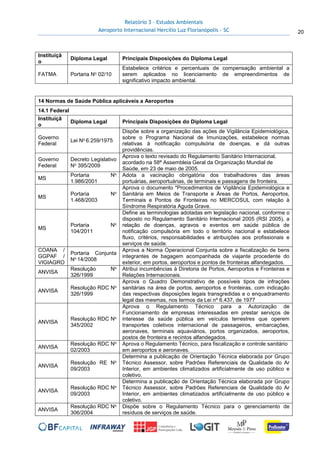 Relatório 3 – Estudos Ambientais
Aeroporto Internacional Hercílio Luz Florianópolis - SC 20
Instituiçã
o
Diploma Legal Principais Disposições do Diploma Legal
FATMA Portaria No 02/10
Estabelece critérios e percentuais de compensação ambiental a
serem aplicados no licenciamento de empreendimentos de
significativo impacto ambiental.
14 Normas de Saúde Pública aplicáveis a Aeroportos
14.1 Federal
Instituiçã
o
Diploma Legal Principais Disposições do Diploma Legal
Governo
Federal
Lei No 6.259/1975
Dispõe sobre a organização das ações de Vigilância Epidemiológica,
sobre o Programa Nacional de Imunizações, estabelece normas
relativas à notificação compulsória de doenças, e dá outras
providências.
Governo
Federal
Decreto Legislativo
No 395/2009
Aprova o texto revisado do Regulamento Sanitário Internacional,
acordado na 58ª Assembleia Geral da Organização Mundial de
Saúde, em 23 de maio de 2005.
MS
Portaria No
1.986/2001
Adota a vacinação obrigatória dos trabalhadores das áreas
portuárias, aeroportuárias, de terminais e passagens de fronteira.
MS
Portaria No
1.468/2003
Aprova o documento "Procedimentos de Vigilância Epidemiológica e
Sanitária em Meios de Transporte e Áreas de Portos, Aeroportos,
Terminais e Pontos de Fronteiras no MERCOSUL com relação à
Síndrome Respiratória Aguda Grave.
MS
Portaria No
104/2011
Define as terminologias adotadas em legislação nacional, conforme o
disposto no Regulamento Sanitário Internacional 2005 (RSI 2005), a
relação de doenças, agravos e eventos em saúde pública de
notificação compulsória em todo o território nacional e estabelece
fluxo, critérios, responsabilidades e atribuições aos profissionais e
serviços de saúde.
COANA /
GGPAF /
VIGIAGRO
Portaria Conjunta
No 14/2008
Aprova a Norma Operacional Conjunta sobre a fiscalização de bens
integrantes de bagagem acompanhada de viajante procedente do
exterior, em portos, aeroportos e pontos de fronteiras alfandegados.
ANVISA
Resolução No
326/1999
Atribui incumbências à Diretoria de Portos, Aeroportos e Fronteiras e
Relações Internacionais.
ANVISA
Resolução RDC No
326/1999
Aprova o Quadro Demonstrativo de possíveis tipos de infrações
sanitárias na área de portos, aeroportos e fronteiras, com indicação
das respectivas disposições legais transgredidas e o enquadramento
legal das mesmas, nos termos da Lei nº 6.437, de 1977
ANVISA
Resolução RDC No
345/2002
Aprova o Regulamento Técnico para a Autorização de
Funcionamento de empresas interessadas em prestar serviços de
interesse da saúde pública em veículos terrestres que operem
transportes coletivos internacional de passageiros, embarcações,
aeronaves, terminais aquaviários, portos organizados, aeroportos,
postos de fronteira e recintos alfandegados.
ANVISA
Resolução RDC No
02/2003
Aprova o Regulamento Técnico, para fiscalização e controle sanitário
em aeroportos e aeronaves.
ANVISA
Resolução RE No
09/2003
Determina a publicação de Orientação Técnica elaborada por Grupo
Técnico Assessor, sobre Padrões Referenciais de Qualidade do Ar
Interior, em ambientes climatizados artificialmente de uso público e
coletivo.
ANVISA
Resolução RDC No
09/2003
Determina a publicação de Orientação Técnica elaborada por Grupo
Técnico Assessor, sobre Padrões Referenciais de Qualidade do Ar
Interior, em ambientes climatizados artificialmente de uso público e
coletivo.
ANVISA
Resolução RDC No
306/2004
Dispõe sobre o Regulamento Técnico para o gerenciamento de
resíduos de serviços de saúde.
 