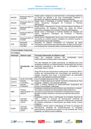 Relatório 3 – Estudos Ambientais
Aeroporto Internacional Hercílio Luz Florianópolis - SC 21
ANVISA
Resolução RDC No
222/2006
Dispõe sobre o Sistema de peticionamento e arrecadação eletrônica
no âmbito da ANVISA e de suas Coordenações Estaduais e
Municipais de Vigilância Sanitária e dá outras providências
ANVISA
Resolução RDC No
21/2008
Dispõe sobre a Orientação e Controle Sanitário de Viajantes em
Portos, Aeroportos, Passagens de Fronteiras e Recintos
Alfandegados.
ANVISA
Resolução RDC No
56/2008
Dispõe sobre o Regulamento Técnico de Boas Práticas Sanitárias no
Gerenciamento de Resíduos Sólidos nas áreas de Portos,
Aeroportos, Passagens de Fronteiras e Recintos Alfandegados.
ANVISA
Resolução RDC No
21/2008
Dispõe sobre a Orientação e Controle Sanitário de Viajantes em
Portos, Aeroportos, Passagens de Fronteiras e Recintos
Alfandegados.
ANVISA
Resolução RDC No
72/2009
Dispõe sobre o Regulamento Técnico que visa à promoção da saúde
nos portos de controle sanitário instalados em território nacional, e
embarcações que por eles transitem.
CFQ
Resolução
Normativa No
144/1994
Enquadra no Sistema CFQ/CRQ's as Empresas de Apoio
Aeronáutico responsáveis pelo abastecimento de água de Aeronaves
e as Empresas de Transporte Aéreo e Administradora de Aeroportos.
15 Comunidades Tradicionais
15.1 Federal
Instituição Diploma Legal Principais Disposições do Diploma Legal
Constituição de
88
artigo 231, parágrafo primeiro, são consideradas terras
tradicionalmente ocupadas pelos índios aquelas
"Por eles habitadas em caráter permanente, as utilizadas para suas
atividades produtivas, as imprescindíveis à preservação dos recursos
ambientais necessários a seu bem-estar e as necessárias a sua
reprodução física e cultural
Artigo 68 do Ato das Disposições Constitucionais Transitórias (ADCT)
confere aos remanescentes das comunidades dos quilombos que
estejam ocupando suas terras o reconhecimento da propriedade
definitiva, cuja titulação é emitida pelo Estado.
Governo Lei No 5.371/1967 Cria a Fundação Nacional do Índio - FUNAI
Governo
Decreto No
7.747/2012
Institui a Política Nacional de Gestão Territorial e Ambiental de Terra
Indígenas – PNGATI, e dá outras providências.
Governo
Decreto No
6.040/2007
Institui a Política Nacional de Desenvolvimento Sustentável dos
Povos e Comunidades Tradicionais
MMA
Portaria
Interministerial No
60/2015
Estabelece procedimentos administrativos que disciplinam a atuação
dos órgãos e entidades da administração pública federal em
processos de licenciamento ambiental de competência do Instituto
Brasileiro do Meio Ambiente e dos Recursos Naturais Renováveis-
IBAMA.
FUNAI
Instrução
Normativa No
1/2012
Estabelece normas sobre a participação da Fundação Nacional do
Índio - FUNAI no processo de licenciamento ambiental de
empreendimentos ou atividades potencial e efetivamente causadoras
de impactos ambientais e socioculturais que afetem terras e povos
indígenas;
FUNAI
Instrução
Normativa No
2/2007
Estabelece normas sobre a participação da Funai no processo de
licenciamento ambiental de empreendimentos ou atividades
potencialmente causadoras de impacto no meio ambiente das Terras
Indígenas, na cultura e povos indígenas.
 