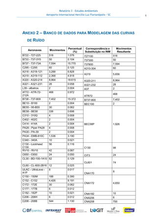 Relatório 3 – Estudos Ambientais
Aeroporto Internacional Hercílio Luz Florianópolis - SC 1
ANEXO 2 – BANCO DE DADOS PARA MODELAGEM DAS CURVAS
DE RUÍDO
Aeronaves Movimentos
Percentual
(%)
Correspondência e
Substituição no INM
Movimentos
Resultante
B722 - 727-225 518 1.076 727100 518
B733 - 737-3Y0 50 0.104 737300 50
B737 - 737-73A 7,594 15.770 737800 7,594
C295 - C295 60 0.125 A310-304 60
A318 - A318-121 3,288 6.828
A319 5,656
A319 - A319-112 2,368 4.918
A320 - A320-214 8,964 18.615 A320-211 8,964
A321 - A321-231 28 0.058 A321-232 28
L39 - albatros 2 0.004 A37 2
AT72 - ATR-72-
212A
468 0.972
ATR72
468
B738 - 737-809 7,402 15.372 B737-800 7,402
BE10 - B100 2 0.004 BEC100 2
BE55 - 95-B55 30 0.062
BEC58P 1,926
BE58 - BE58 336 0.698
C310 - 310Q 4 0.008
C402 - 402C 2 0.004
C414 - 414A 2 0.004
PA28 - Piper PA28 4 0.008
PA30 - PA-39 2 0.004
PA34 - EMB-810C 1,536 3.190
C340 - 340A 10 0.021
C130 - Lockheed
C130
56 0.116
C130 98
RV10 - RV10 42 0.087
C650 - C650 24 0.050 CIT3 24
CL30 - BD-100-1A10 62 0.129
CL601 74
CL60 - CL-600-2B16 12 0.025
ULAC - UltraLeve -
A1P
8 0.017
CNA170
8
C150 - 150M 188 0.390
CNA172 4,650
C152 - C152 4,426 9.191
C172 - 172E 30 0.062
C177 - 177B 6 0.012
C182 - 182P 10 0.021 CNA182 10
C206 - 206H 6 0.012 CNA206 6
C208 - 208B 544 1.130 CNA208 700
 