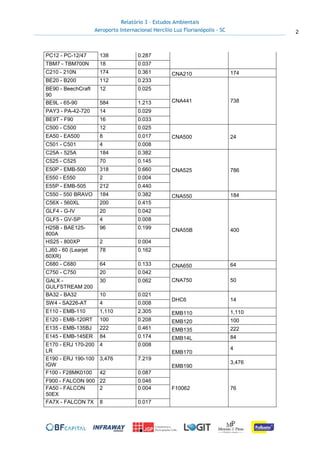 Relatório 3 – Estudos Ambientais
Aeroporto Internacional Hercílio Luz Florianópolis - SC 2
PC12 - PC-12/47 138 0.287
TBM7 - TBM700N 18 0.037
C210 - 210N 174 0.361 CNA210 174
BE20 - B200 112 0.233
CNA441 738
BE90 - BeechCraft
90
12 0.025
BE9L - 65-90 584 1.213
PAY3 - PA-42-720 14 0.029
BE9T - F90 16 0.033
C500 - C500 12 0.025
CNA500 24EA50 - EA500 8 0.017
C501 - C501 4 0.008
C25A - 525A 184 0.382
CNA525 786
C525 - C525 70 0.145
E50P - EMB-500 318 0.660
E550 - E550 2 0.004
E55P - EMB-505 212 0.440
C550 - 550 BRAVO 184 0.382 CNA550 184
C56X - 560XL 200 0.415
CNA55B 400
GLF4 - G-IV 20 0.042
GLF5 - GV-SP 4 0.008
H25B - BAE125-
800A
96 0.199
HS25 - 800XP 2 0.004
LJ60 - 60 (Learjet
60XR)
78 0.162
C680 - C680 64 0.133 CNA650 64
C750 - C750 20 0.042
CNA750 50GALX -
GULFSTREAM 200
30 0.062
BA32 - BA32 10 0.021
DHC6 14
SW4 - SA226-AT 4 0.008
E110 - EMB-110 1,110 2.305 EMB110 1,110
E120 - EMB-120RT 100 0.208 EMB120 100
E135 - EMB-135BJ 222 0.461 EMB135 222
E145 - EMB-145ER 84 0.174 EMB14L 84
E170 - ERJ 170-200
LR
4 0.008
EMB170
4
E190 - ERJ 190-100
IGW
3,476 7.219
EMB190
3,476
F100 - F28MK0100 42 0.087
F10062 76
F900 - FALCON 900 22 0.046
FA50 - FALCON
50EX
2 0.004
FA7X - FALCON 7X 8 0.017
 