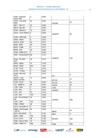 Relatório 3 – Estudos Ambientais
Aeroporto Internacional Hercílio Luz Florianópolis - SC 3
FA90 - Dassault
Falcon 900
2 0.004
F2TH - FALCON
2000
42 0.087
FAL20A
42
AB11 - AB-115 22 0.046
GASEPF 80
AB18 - AB-180 2 0.004
DV20 - DA20-C1 10 0.021
COL4 - LC41-550FG 2 0.004
GURI - AMT-600 4 0.008
HK40 - HK40 6 0.012
E201A - E201 34 0.071
B350 - B300 80 0.166
GASEPV 794
BE35 - V35B 6 0.012
BE36 - A36 20 0.042
P32R - EMB-721C 2 0.004
P46T - PA-46-500TP 66 0.137
PA32 - PA-32R-
301T
36 0.075
SR20 - SR20 72 0.150
SR22 - SR22 504 1.047
C120 - C120 6 0.012
C77R - 177RG 2 0.004
GLEX - BD-700-
1A10
6 0.012
GV
6
ASTR - 1125
WEST.ASTRA
12 0.025
IA1124
12
G150 - G150 24 0.050 IA1125 24
T27 - EMB312 44 0.091 JPATS 44
L188 - 188A 2 0.004 L188 2
LJ25 - 25D 6 0.012 LEAR25 6
LJ31 - 31A 74 0.154
LEAR35 408
LJ35 - 35A 158 0.328
LJ40 - 45 (LEARJET
40)
44 0.091
LJ45 - LJ45 104 0.216
PRM1 - PRM1 26 0.054
FA10 - FALCON 10 2 0.004
MD83 - Mc Douglas
- MD 83
24 0.050
MD83
24
MU2 - MU-2B-60 6 0.012 MU2 6
BE40 - 400A 192 0.399
MU3001 304C510 - C510 96 0.199
C560 - 560 ULTRA 16 0.033
P28A - EMB-712 298 0.619 PA28 298
 