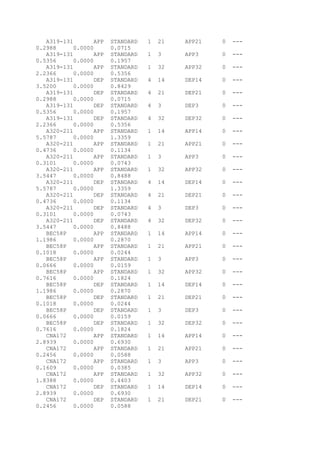 A319-131 APP STANDARD 1 21 APP21 0 ---
0.2988 0.0000 0.0715
A319-131 APP STANDARD 1 3 APP3 0 ---
0.5356 0.0000 0.1957
A319-131 APP STANDARD 1 32 APP32 0 ---
2.2366 0.0000 0.5356
A319-131 DEP STANDARD 4 14 DEP14 0 ---
3.5200 0.0000 0.8429
A319-131 DEP STANDARD 4 21 DEP21 0 ---
0.2988 0.0000 0.0715
A319-131 DEP STANDARD 4 3 DEP3 0 ---
0.5356 0.0000 0.1957
A319-131 DEP STANDARD 4 32 DEP32 0 ---
2.2366 0.0000 0.5356
A320-211 APP STANDARD 1 14 APP14 0 ---
5.5787 0.0000 1.3359
A320-211 APP STANDARD 1 21 APP21 0 ---
0.4736 0.0000 0.1134
A320-211 APP STANDARD 1 3 APP3 0 ---
0.3101 0.0000 0.0743
A320-211 APP STANDARD 1 32 APP32 0 ---
3.5447 0.0000 0.8488
A320-211 DEP STANDARD 4 14 DEP14 0 ---
5.5787 0.0000 1.3359
A320-211 DEP STANDARD 4 21 DEP21 0 ---
0.4736 0.0000 0.1134
A320-211 DEP STANDARD 4 3 DEP3 0 ---
0.3101 0.0000 0.0743
A320-211 DEP STANDARD 4 32 DEP32 0 ---
3.5447 0.0000 0.8488
BEC58P APP STANDARD 1 14 APP14 0 ---
1.1986 0.0000 0.2870
BEC58P APP STANDARD 1 21 APP21 0 ---
0.1018 0.0000 0.0244
BEC58P APP STANDARD 1 3 APP3 0 ---
0.0666 0.0000 0.0159
BEC58P APP STANDARD 1 32 APP32 0 ---
0.7616 0.0000 0.1824
BEC58P DEP STANDARD 1 14 DEP14 0 ---
1.1986 0.0000 0.2870
BEC58P DEP STANDARD 1 21 DEP21 0 ---
0.1018 0.0000 0.0244
BEC58P DEP STANDARD 1 3 DEP3 0 ---
0.0666 0.0000 0.0159
BEC58P DEP STANDARD 1 32 DEP32 0 ---
0.7616 0.0000 0.1824
CNA172 APP STANDARD 1 14 APP14 0 ---
2.8939 0.0000 0.6930
CNA172 APP STANDARD 1 21 APP21 0 ---
0.2456 0.0000 0.0588
CNA172 APP STANDARD 1 3 APP3 0 ---
0.1609 0.0000 0.0385
CNA172 APP STANDARD 1 32 APP32 0 ---
1.8388 0.0000 0.4403
CNA172 DEP STANDARD 1 14 DEP14 0 ---
2.8939 0.0000 0.6930
CNA172 DEP STANDARD 1 21 DEP21 0 ---
0.2456 0.0000 0.0588
 