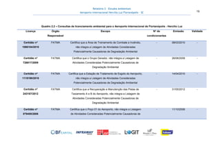 Relatório 3 – Estudos Ambientais
Aeroporto Internacional Hercílio Luz Florianópolis - SC 19
Quadro 2.2 – Consultas de licenciamento ambiental para o Aeroporto Internacional de Florianópolis - Hercílio Luz
Licença Órgão
Responsável
Escopo No
de
condicionantes
Emissão Validade
Certidão no
1086104/2010
FATMA Certifica que a Área de Treinamento de Combate a Incêndio,
não integra a Listagem de Atividades Consideradas
Potencialmente Causadoras de Degradação Ambiental
- 08/03/2010 -
Certidão no
726817/2009
FATMA Certifica que o Grupo Gerador, não integra a Listagem de
Atividades Consideradas Potencialmente Causadoras de
Degradação Ambiental
- 26/06/2009 -
Certidão no
1118190/2010
FATMA Certifica que a Estação de Tratamento de Esgoto do Aeroporto,
não integra a Listagem de Atividades Consideradas
Potencialmente Causadoras de Degradação Ambiental
- 14/04/2010 -
Certidão no
243167/2012
FATMA Certifica que a Recuperação e Manutenção das Pistas de
Taxiamento A e B do Aeroporto, não integra a Listagem de
Atividades Consideradas Potencialmente Causadoras de
Degradação Ambiental
- 31/05/2012 -
Certidão no
079405/2006
FATMA Certifica que o Poço 01 do Aeroporto, não integra a Listagem
de Atividades Consideradas Potencialmente Causadoras de
- 11/10/2006 -
 
