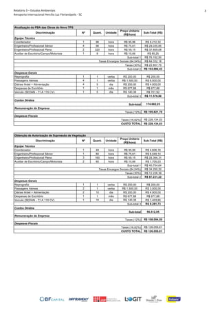 Relatório 3 – Estudos Ambientais
Aeroporto Internacional Hercílio Luz Florianópolis - SC
3
Discriminação Nº Quant. Unidade
Preço Unitário
(R$/hora)
Sub-Total (R$)
Coordenador 1 96 hora R$ 95,96 R$ 9.212,32
Engenheiro/Profissional Sênior 4 96 hora R$ 75,61 R$ 29.035,85
Engenheiro/Profissional Pleno 2 320 hora R$ 59,15 R$ 37.859,08
Auxiliar de Escritório/Campo/Motorista 1 8 hora R$ 10,66 R$ 85,25
R$ 76.192,50
R$ 64.032,18
R$ 22.857,75
R$ 163.082,43
Reprografia 1 1 verba R$ 200,00 R$ 200,00
Passagens Aéreas 4 1 verba R$ 1.500,00 R$ 6.000,00
Diárias Hotel + Alimentação 4 5 dia R$ 200,00 R$ 4.000,00
Despesas de Escritório 1 1 mês R$ 677,88 R$ 677,88
Veículo (SEDAN - 71 A 115 CV) 1 5 dia R$ 140,38 R$ 701,92
R$ 11.579,80
174.662,23
R$ 195.621,70
R$ 228.134,03
R$ 228.134,03
Discriminação Nº Quant. Unidade
Preço Unitário
(R$/hora)
Sub-Total (R$)
Coordenador 1 48 hora R$ 95,96 R$ 4.606,16
Engenheiro/Profissional Sênior 1 80 hora R$ 75,61 R$ 6.049,14
Engenheiro/Profissional Pleno 3 160 hora R$ 59,15 R$ 28.394,31
Auxiliar de Escritório/Campo/Motorista 2 80 hora R$ 10,66 R$ 1.705,03
R$ 40.754,64
R$ 34.250,20
R$ 12.226,39
R$ 87.231,22
Reprografia 1 1 verba R$ 200,00 R$ 200,00
Passagens Aéreas 2 1 verba R$ 1.500,00 R$ 3.000,00
Diárias Hotel + Alimentação 2 10 dia R$ 200,00 R$ 4.000,00
Despesas de Escritório 1 1 mês R$ 677,88 R$ 677,88
Veículo (SEDAN - 71 A 115 CV) 1 10 dia R$ 140,38 R$ 1.403,85
R$ 9.281,73
96.512,95
R$ 108.094,50
R$ 126.059,81
R$ 126.059,81
Remuneração da Empresa
Taxas (12%)
Despesas Fiscais
Taxas (16,62%)
CUSTO TOTAL
Sub-total 3
Custos Diretos
Sub-total
Sub-total 1
Taxas Encargos Sociais (84,04%)
Taxas (30%)
Sub-total 2
Despesas Gerais
Taxas (16,62%)
CUSTO TOTAL
Obtenção de Autorização de Supressão de Vegetação
Equipe Técnica
Sub-total
Remuneração da Empresa
Taxas (12%)
Despesas Fiscais
Sub-total 3
Custos Diretos
Sub-total 1
Taxas Encargos Sociais (84,04%)
Taxas (30%)
Sub-total 2
Despesas Gerais
Atualização do PBA das Obras do Novo TPS
Equipe Técnica
 