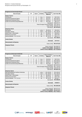 Relatório 3 – Estudos Ambientais
Aeroporto Internacional Hercílio Luz Florianópolis - SC
7
Discriminação Nº Quant. Unidade
Preço Unitário
(R$/hora)
Sub-Total (R$)
Coordenador 1 8 hora R$ 95,96 R$ 767,69
Engenheiro/Profissional Sênior 1 40 hora R$ 75,61 R$ 3.024,57
Engenheiro/Profissional Pleno 1 80 hora R$ 59,15 R$ 4.732,39
Auxiliar de Escritório/Campo/Motorista 1 20 hora R$ 10,66 R$ 213,13
R$ 8.737,77
R$ 7.343,23
R$ 2.621,33
R$ 18.702,33
Reprografia 1 1 verba R$ 200,00 R$ 200,00
Passagens Aéreas 1 1 verba R$ 1.500,00 R$ 1.500,00
Diárias Hotel + Alimentação 1 3 dia R$ 200,00 R$ 600,00
Despesas de Escritório 1 1 mês R$ 677,88 R$ 677,88
Veículo (SEDAN - 71 A 115 CV) 1 3 dia R$ 140,38 R$ 421,15
R$ 3.399,03
22.101,37
R$ 24.753,53
R$ 28.867,57
R$ 28.867,57
R$ 173.205,40
Discriminação Nº Quant. Unidade
Preço Unitário
(R$/hora)
Sub-Total (R$)
Coordenador 1 8 hora R$ 95,96 R$ 767,69
Engenheiro/Profissional Sênior 1 40 hora R$ 75,61 R$ 3.024,57
Engenheiro/Profissional Pleno 2 80 hora R$ 59,15 R$ 9.464,77
Auxiliar de Escritório/Campo/Motorista 1 20 hora R$ 10,66 R$ 213,13
R$ 13.470,16
R$ 11.320,32
R$ 4.041,05
R$ 28.831,53
Reprografia/Material Cartilhas Ambientais 1 1 verba R$ 3.000,00 R$ 3.000,00
Passagens Aéreas 1 1 verba R$ 1.500,00 R$ 1.500,00
Diárias Hotel + Alimentação 1 2 dia R$ 200,00 R$ 400,00
Despesas de Escritório 1 1 mês R$ 677,88 R$ 677,88
Veículo (SEDAN - 71 A 115 CV) 1 2 dia R$ 140,38 R$ 280,77
R$ 5.858,65
34.690,18
R$ 38.853,00
R$ 45.310,37
R$ 45.310,37
R$ 271.862,21
Taxas (12%)
Despesas Fiscais
Taxas (16,62%)
CUSTO TOTAL/MÊS
CUSTO TOTAL/6 MESES
Custos Diretos
Sub-total
Remuneração da Empresa
Sub-total 2
Despesas Gerais
Sub-total 3
Equipe Técnica
Sub-total 1
Taxas Encargos Sociais (84,04%)
Taxas (30%)
Despesas Fiscais
Taxas (16,62%)
CUSTO TOTAL/MÊS
CUSTO TOTAL/6 MESES
Programa de Educação Ambiental
Sub-total
Remuneração da Empresa
Taxas (12%)
Sub-total 3
Custos Diretos
Sub-total 1
Taxas Encargos Sociais (84,04%)
Taxas (30%)
Sub-total 2
Despesas Gerais
Programa de Comunicação Social
Equipe Técnica
 