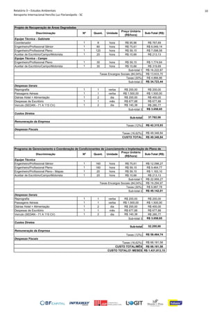 Relatório 3 – Estudos Ambientais
Aeroporto Internacional Hercílio Luz Florianópolis - SC
10
Discriminação Nº Quant. Unidade
Preço Unitário
(R$/hora)
Sub-Total (R$)
Coordenador 1 8 hora R$ 95,96 R$ 767,69
Engenheiro/Profissional Sênior 1 80 hora R$ 75,61 R$ 6.049,14
Engenheiro/Profissional Pleno 1 120 hora R$ 59,15 R$ 7.098,58
Auxiliar de Escritório/Campo/Motorista 1 20 hora R$ 10,66 R$ 213,13
Equipe Técnica - Campo
Engenheiro/Profissional Pleno 1 30 hora R$ 59,15 R$ 1.774,64
Auxiliar de Escritório/Campo/Motorista 1 30 hora R$ 10,66 R$ 319,69
R$ 16.222,87
R$ 13.633,70
R$ 4.866,86
R$ 34.723,44
Reprografia 1 1 verba R$ 200,00 R$ 200,00
Passagens Aéreas 1 1 verba R$ 1.500,00 R$ 1.500,00
Diárias Hotel + Alimentação 1 2 dia R$ 200,00 R$ 400,00
Despesas de Escritório 1 1 mês R$ 677,88 R$ 677,88
Veículo (SEDAN - 71 A 115 CV) 1 2 dia R$ 140,38 R$ 280,77
R$ 3.058,65
37.782,08
R$ 42.315,93
R$ 49.348,84
R$ 49.348,84
Discriminação Nº Quant. Unidade
Preço Unitário
(R$/hora)
Sub-Total (R$)
Engenheiro/Profissional Sênior 1 160 hora R$ 75,61 R$ 12.098,27
Engenheiro/Profissional Pleno 1 160 hora R$ 59,15 R$ 9.464,77
Engenheiro/Profissional Pleno - Mapas 1 20 hora R$ 59,15 R$ 1.183,10
Auxiliar de Escritório/Campo/Motorista 1 20 hora R$ 10,66 R$ 213,13
R$ 22.959,27
R$ 19.294,97
R$ 6.887,78
R$ 49.142,01
Reprografia 1 1 verba R$ 200,00 R$ 200,00
Passagens Aéreas 1 1 verba R$ 1.500,00 R$ 1.500,00
Diárias Hotel + Alimentação 1 2 dia R$ 200,00 R$ 400,00
Despesas de Escritório 1 1 mês R$ 677,88 R$ 677,88
Veículo (SEDAN - 71 A 115 CV) 1 2 dia R$ 140,38 R$ 280,77
R$ 3.058,65
52.200,66
R$ 58.464,74
R$ 68.181,58
R$ 68.181,58
R$ 1.431.813,15
Taxas (12%)
Despesas Fiscais
Taxas (16,62%)
CUSTO TOTAL/MÊS
CUSTO TOTAL/21 MESES
Sub-total 3
Custos Diretos
Sub-total
Remuneração da Empresa
Taxas (30%)
Sub-total 2
Despesas Gerais
Equipe Técnica
Sub-total 1
Taxas Encargos Sociais (84,04%)
Remuneração da Empresa
Taxas (12%)
Despesas Fiscais
Taxas (16,62%)
CUSTO TOTAL
Programa de Gerenciamento e Coordenação de Condicionantes de Licenciamento e Implantação do Plano de
Sub-total 3
Custos Diretos
Sub-total
Sub-total 1
Taxas Encargos Sociais (84,04%)
Taxas (30%)
Sub-total 2
Despesas Gerais
Projeto de Recuperação de Áreas Degradadas
Equipe Técnica - Gabinete
 