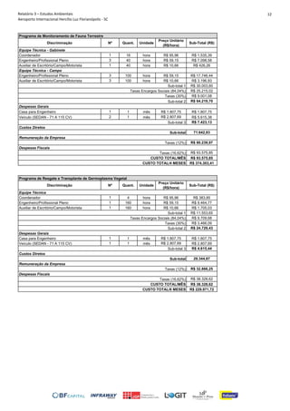 Relatório 3 – Estudos Ambientais
Aeroporto Internacional Hercílio Luz Florianópolis - SC
12
Discriminação Nº Quant. Unidade
Preço Unitário
(R$/hora)
Sub-Total (R$)
Coordenador 1 16 hora R$ 95,96 R$ 1.535,39
Engenheiro/Profissional Pleno 3 40 hora R$ 59,15 R$ 7.098,58
Auxiliar de Escritório/Campo/Motorista 1 40 hora R$ 10,66 R$ 426,26
Equipe Técnica - Campo
Engenheiro/Profissional Pleno 3 100 hora R$ 59,15 R$ 17.746,44
Auxiliar de Escritório/Campo/Motorista 3 100 hora R$ 10,66 R$ 3.196,93
R$ 30.003,60
R$ 25.215,02
R$ 9.001,08
R$ 64.219,70
Casa para Engenheiro 1 1 mês R$ 1.807,75 R$ 1.807,75
Veículo (SEDAN - 71 A 115 CV) 2 1 mês R$ 2.807,69 R$ 5.615,38
R$ 7.423,13
71.642,83
R$ 80.239,97
R$ 93.575,85
R$ 93.575,85
R$ 374.303,41
Discriminação Nº Quant. Unidade
Preço Unitário
(R$/hora)
Sub-Total (R$)
Coordenador 1 4 hora R$ 95,96 R$ 383,85
Engenheiro/Profissional Pleno 1 160 hora R$ 59,15 R$ 9.464,77
Auxiliar de Escritório/Campo/Motorista 1 160 hora R$ 10,66 R$ 1.705,03
R$ 11.553,65
R$ 9.709,68
R$ 3.466,09
R$ 24.729,43
Casa para Engenheiro 1 1 mês R$ 1.807,75 R$ 1.807,75
Veículo (SEDAN - 71 A 115 CV) 1 1 mês R$ 2.807,69 R$ 2.807,69
R$ 4.615,44
29.344,87
R$ 32.866,25
R$ 38.328,62
R$ 38.328,62
R$ 229.971,72
Equipe Técnica
Sub-total 1
Taxas Encargos Sociais (84,04%)
Taxas (30%)
Sub-total 2
Despesas Gerais
Despesas Fiscais
Taxas (16,62%)
CUSTO TOTAL/MÊS
CUSTO TOTAL/6 MESES
Sub-total 3
Custos Diretos
Sub-total
Remuneração da Empresa
Custos Diretos
Sub-total
Remuneração da Empresa
Programa de Monitoramento de Fauna Terrestre
Equipe Técnica - Gabinete
Sub-total 1
Taxas Encargos Sociais (84,04%)
Taxas (30%)
Sub-total 2
Taxas (12%)
Taxas (12%)
Despesas Fiscais
Taxas (16,62%)
CUSTO TOTAL/MÊS
CUSTO TOTAL/4 MESES
Programa de Resgate e Transplante de Germoplasma Vegetal
Despesas Gerais
Sub-total 3
 