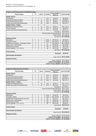 Relatório 3 – Estudos Ambientais
Aeroporto Internacional Hercílio Luz Florianópolis - SC
7
Discriminação Nº Quant. Unidade
Preço Unitário
(R$/hora)
Sub-Total (R$)
Coordenador 1 4 hora R$ 95,96 R$ 383,85
Engenheiro/Profissional Sênior 1 8 hora R$ 75,61 R$ 604,91
Engenheiro/Profissional Pleno 1 40 hora R$ 59,15 R$ 2.366,19
Auxiliar de Escritório/Campo/Motorista 1 20 hora R$ 10,66 R$ 213,13
Equipe Técnica - Campo
Engenheiro/Profissional Pleno 1 20 hora R$ 59,15 R$ 1.183,10
Técnico Especial 1 20 hora R$ 34,28 R$ 685,61
Auxiliar de Escritório/Campo/Motorista 1 20 hora R$ 10,66 R$ 213,13
R$ 5.649,92
R$ 4.748,19
R$ 1.694,98
R$ 12.093,09
Reprografia 1 1 verba R$ 200,00 R$ 200,00
Passagens Aéreas 1 1 verba R$ 1.500,00 R$ 1.500,00
Análises de Laboratório - Qualidade da Água 6 1 un. R$ 2.200,84 R$ 13.205,04
Diárias Hotel + Alimentação 1 2 dia R$ 200,00 R$ 400,00
Despesas de Escritório 1 1 mês R$ 677,88 R$ 677,88
Veículo (SEDAN - 71 A 115 CV) 1 2 dia R$ 140,38 R$ 280,77
R$ 16.263,69
28.356,78
R$ 31.759,59
R$ 37.038,03
R$ 37.038,03
R$ 148.152,13
Discriminação Nº Quant. Unidade
Preço Unitário
(R$/hora)
Sub-Total (R$)
Coordenador 1 4 hora R$ 95,96 R$ 383,85
Engenheiro/Profissional Sênior 1 8 hora R$ 75,61 R$ 604,91
Engenheiro/Profissional Pleno 1 40 hora R$ 59,15 R$ 2.366,19
Auxiliar de Escritório/Campo/Motorista 1 20 hora R$ 10,66 R$ 213,13
Equipe Técnica - Campo
Engenheiro/Profissional Pleno 1 20 hora R$ 59,15 R$ 1.183,10
Auxiliar de Escritório/Campo/Motorista 1 20 hora R$ 10,66 R$ 213,13
R$ 4.964,31
R$ 4.172,00
R$ 1.489,29
R$ 10.625,60
Reprografia 1 1 verba R$ 200,00 R$ 200,00
Passagens Aéreas 1 1 verba R$ 1.500,00 R$ 1.500,00
Equipamento de Monitoramento do Ruído 1 2 dia R$ 77,57 R$ 155,14
Diárias Hotel + Alimentação 1 2 dia R$ 200,00 R$ 400,00
Despesas de Escritório 1 1 mês R$ 677,88 R$ 677,88
Veículo (SEDAN - 71 A 115 CV) 1 2 dia R$ 140,38 R$ 280,77
R$ 3.213,79
13.839,39
R$ 15.500,12
R$ 18.076,24
R$ 18.076,24
R$ 144.609,92
Sub-total 2
Custos Diretos
Sub-total
Remuneração da Empresa
Taxas (12%)
Despesas Fiscais
Taxas (16,62%)
CUSTO TOTAL/MÊS
CUSTO TOTAL/8 MESES
Taxas (16,62%)
CUSTO TOTAL/MÊS
CUSTO TOTAL/4 MESES
Programa de Monitoramento de Ruído
Taxas (30%)
Sub-total 1
Taxas Encargos Sociais (84,04%)
Despesas Gerais
Sub-total 3
Programa de Monitoramento da Qualidade da Água
Equipe Técnica
Taxas (12%)
Sub-total 1
Taxas Encargos Sociais (84,04%)
Taxas (30%)
Sub-total 2
Despesas Gerais
Sub-total 3
Custos Diretos
Sub-total
Remuneração da Empresa
Equipe Técnica
Despesas Fiscais
 