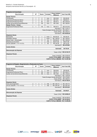 Relatório 3 – Estudos Ambientais
Aeroporto Internacional Hercílio Luz Florianópolis - SC
9
Discriminação Nº Quant. Unidade
Preço Unitário
(R$/hora)
Sub-Total (R$)
Coordenador 1 4 hora R$ 95,96 R$ 383,85
Engenheiro/Profissional Sênior 1 8 hora R$ 75,61 R$ 604,91
Engenheiro/Profissional Pleno 1 60 hora R$ 59,15 R$ 3.549,29
Auxiliar de Escritório/Campo/Motorista 1 100 hora R$ 10,66 R$ 1.065,64
Equipe Técnica - Campo
Engenheiro/Profissional Pleno 1 100 hora R$ 59,15 R$ 5.915,48
R$ 11.519,17
R$ 9.680,71
R$ 3.455,75
R$ 24.655,64
Reprografia 1 1 verba R$ 200,00 R$ 200,00
Passagens Aéreas 1 1 verba R$ 1.500,00 R$ 1.500,00
Diárias Hotel + Alimentação 1 5 dia R$ 200,00 R$ 1.000,00
Despesas de Escritório 1 1 mês R$ 677,88 R$ 677,88
Veículo (SEDAN - 71 A 115 CV) 1 5 dia R$ 140,38 R$ 701,92
R$ 4.079,80
28.735,44
R$ 32.183,70
R$ 37.532,63
R$ 37.532,63
R$ 112.597,88
Discriminação Nº Quant. Unidade
Preço Unitário
(R$/hora)
Sub-Total (R$)
Coordenador 1 4 hora R$ 95,96 R$ 383,85
Engenheiro/Profissional Pleno 1 160 hora R$ 59,15 R$ 9.464,77
Auxiliar de Escritório/Campo/Motorista 1 160 hora R$ 10,66 R$ 1.705,03
R$ 11.553,65
R$ 9.709,68
R$ 3.466,09
R$ 24.729,43
Casa para Engenheiro 1 1 mês R$ 1.807,75 R$ 1.807,75
Veículo (SEDAN - 71 A 115 CV) 1 1 mês R$ 2.807,69 R$ 2.807,69
R$ 4.615,44
29.344,87
R$ 32.866,25
R$ 38.328,62
R$ 38.328,62
R$ 114.985,86
Sub-total
CUSTO TOTAL/MÊS
CUSTO TOTAL/3 MESES
Remuneração da Empresa
Taxas (12%)
Despesas Fiscais
Taxas (16,62%)
CUSTO TOTAL/MÊS
Programa de Resgate, Afugentamento e Realocação da Fauna
Equipe Técnica
Sub-total 1
Despesas Gerais
Custos Diretos
Sub-total
Programa de Arqueologia
Equipe Técnica
Sub-total 1
Sub-total 3
Remuneração da Empresa
Taxas (12%)
Despesas Fiscais
Taxas (16,62%)
Custos Diretos
Sub-total 3
CUSTO TOTAL/3 MESES
Taxas Encargos Sociais (84,04%)
Taxas (30%)
Sub-total 2
Taxas Encargos Sociais (84,04%)
Taxas (30%)
Sub-total 2
Despesas Gerais
 
