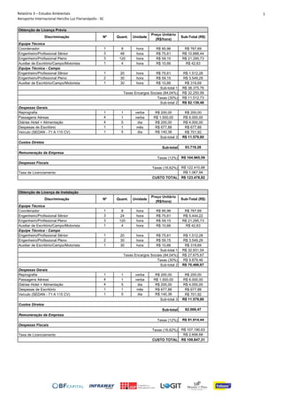 Relatório 3 – Estudos Ambientais
Aeroporto Internacional Hercílio Luz Florianópolis - SC
1
Discriminação Nº Quant. Unidade
Preço Unitário
(R$/hora)
Sub-Total (R$)
Coordenador 1 8 hora R$ 95,96 R$ 767,69
Engenheiro/Profissional Sênior 3 48 hora R$ 75,61 R$ 10.888,44
Engenheiro/Profissional Pleno 3 120 hora R$ 59,15 R$ 21.295,73
Auxiliar de Escritório/Campo/Motorista 1 4 hora R$ 10,66 R$ 42,63
Equipe Técnica - Campo
Engenheiro/Profissional Sênior 1 20 hora R$ 75,61 R$ 1.512,28
Engenheiro/Profissional Pleno 2 30 hora R$ 59,15 R$ 3.549,29
Auxiliar de Escritório/Campo/Motorista 1 30 hora R$ 10,66 R$ 319,69
R$ 38.375,76
R$ 32.250,99
R$ 11.512,73
R$ 82.139,48
Reprografia 1 1 verba R$ 200,00 R$ 200,00
Passagens Aéreas 4 1 verba R$ 1.500,00 R$ 6.000,00
Diárias Hotel + Alimentação 4 5 dia R$ 200,00 R$ 4.000,00
Despesas de Escritório 1 1 mês R$ 677,88 R$ 677,88
Veículo (SEDAN - 71 A 115 CV) 1 5 dia R$ 140,38 R$ 701,92
R$ 11.579,80
93.719,28
R$ 104.965,59
R$ 122.410,88
R$ 1.067,94
R$ 123.478,82
Discriminação Nº Quant. Unidade
Preço Unitário
(R$/hora)
Sub-Total (R$)
Coordenador 1 8 hora R$ 95,96 R$ 767,69
Engenheiro/Profissional Sênior 3 24 hora R$ 75,61 R$ 5.444,22
Engenheiro/Profissional Pleno 3 120 hora R$ 59,15 R$ 21.295,73
Auxiliar de Escritório/Campo/Motorista 1 4 hora R$ 10,66 R$ 42,63
Equipe Técnica - Campo
Engenheiro/Profissional Sênior 1 20 hora R$ 75,61 R$ 1.512,28
Engenheiro/Profissional Pleno 2 30 hora R$ 59,15 R$ 3.549,29
Auxiliar de Escritório/Campo/Motorista 1 30 hora R$ 10,66 R$ 319,69
R$ 32.931,54
R$ 27.675,67
R$ 9.879,46
R$ 70.486,67
Reprografia 1 1 verba R$ 200,00 R$ 200,00
Passagens Aéreas 4 1 verba R$ 1.500,00 R$ 6.000,00
Diárias Hotel + Alimentação 4 5 dia R$ 200,00 R$ 4.000,00
Despesas de Escritório 1 1 mês R$ 677,88 R$ 677,88
Veículo (SEDAN - 71 A 115 CV) 1 5 dia R$ 140,38 R$ 701,92
R$ 11.579,80
82.066,47
R$ 91.914,44
R$ 107.190,63
R$ 2.656,68
R$ 109.847,31
Despesas Gerais
Sub-total 3
Custos Diretos
Sub-total
Remuneração da Empresa
Taxas (12%)
Obtenção de Licença Prévia
Equipe Técnica
Sub-total 1
Taxas Encargos Sociais (84,04%)
Taxas (30%)
Sub-total 2
Obtenção de Licença de Instalação
Equipe Técnica
Sub-total 1
Taxas Encargos Sociais (84,04%)
Despesas Fiscais
Taxas (16,62%)
Taxa de Licenciamento
CUSTO TOTAL
Remuneração da Empresa
Taxas (12%)
Despesas Fiscais
Taxas (16,62%)
Taxa de Licenciamento
CUSTO TOTAL
Taxas (30%)
Sub-total 2
Despesas Gerais
Sub-total 3
Custos Diretos
Sub-total
 
