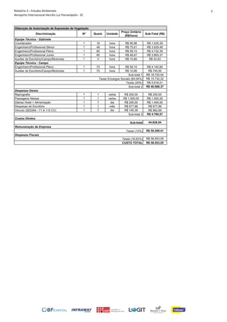 Relatório 3 – Estudos Ambientais
Aeroporto Internacional Hercílio Luz Florianópolis - SC
2
Discriminação Nº Quant. Unidade
Preço Unitário
(R$/hora)
Sub-Total (R$)
Coordenador 1 16 hora R$ 95,96 R$ 1.535,39
Engenheiro/Profissional Sênior 1 48 hora R$ 75,61 R$ 3.629,48
Engenheiro/Profissional Pleno 1 80 hora R$ 59,15 R$ 4.732,39
Engenheiro/Profissional Junior 1 80 hora R$ 48,67 R$ 3.893,37
Auxiliar de Escritório/Campo/Motorista 1 4 hora R$ 10,66 R$ 42,63
Equipe Técnica - Campo
Engenheiro/Profissional Pleno 1 70 hora R$ 59,15 R$ 4.140,84
Auxiliar de Escritório/Campo/Motorista 1 70 hora R$ 10,66 R$ 745,95
R$ 18.720,04
R$ 15.732,32
R$ 5.616,01
R$ 40.068,37
Reprografia 1 1 verba R$ 200,00 R$ 200,00
Passagens Aéreas 1 1 verba R$ 1.500,00 R$ 1.500,00
Diárias Hotel + Alimentação 1 7 dia R$ 200,00 R$ 1.400,00
Despesas de Escritório 1 1 mês R$ 677,88 R$ 677,88
Veículo (SEDAN - 71 A 115 CV) 1 7 dia R$ 140,38 R$ 982,69
R$ 4.760,57
44.828,94
R$ 50.208,41
R$ 58.553,05
R$ 58.553,05
Sub-total 1
Taxas Encargos Sociais (84,04%)
Taxas (30%)
Sub-total 2
Despesas Gerais
Sub-total 3
Obtenção de Autorização de Supressão de Vegetação
Equipe Técnica - Gabinete
CUSTO TOTAL
Custos Diretos
Sub-total
Remuneração da Empresa
Taxas (12%)
Despesas Fiscais
Taxas (16,62%)
 