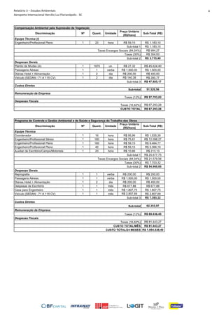 Relatório 3 – Estudos Ambientais
Aeroporto Internacional Hercílio Luz Florianópolis - SC
4
Discriminação Nº Quant. Unidade
Preço Unitário
(R$/hora)
Sub-Total (R$)
Engenheiro/Profissional Pleno 1 20 hora R$ 59,15 R$ 1.183,10
R$ 1.183,10
R$ 994,27
R$ 354,93
R$ 3.715,40
Plantio de Mudas (iii) 1 1670 un. R$ 27,32 R$ 45.624,40
Passagens Aéreas 1 1 verba R$ 1.500,00 R$ 1.500,00
Diárias Hotel + Alimentação 1 2 dia R$ 200,00 R$ 400,00
Veículo (SEDAN - 71 A 115 CV) 1 2 dia R$ 140,38 R$ 280,77
R$ 47.805,17
51.520,56
R$ 57.703,03
R$ 67.293,28
R$ 67.293,28
Discriminação Nº Quant. Unidade
Preço Unitário
(R$/hora)
Sub-Total (R$)
Coordenador 1 16 hora R$ 95,96 R$ 1.535,39
Engenheiro/Profissional Sênior 1 160 hora R$ 75,61 R$ 12.098,27
Engenheiro/Profissional Pleno 1 160 hora R$ 59,15 R$ 9.464,77
Engenheiro/Profissional Pleno 1 40 hora R$ 59,15 R$ 2.366,19
Auxiliar de Escritório/Campo/Motorista 1 20 hora R$ 10,66 R$ 213,13
R$ 25.677,75
R$ 21.579,58
R$ 7.703,32
R$ 54.960,65
Reprografia 1 1 verba R$ 200,00 R$ 200,00
Passagens Aéreas 1 1 verba R$ 1.500,00 R$ 1.500,00
Diárias Hotel + Alimentação 1 2 dia R$ 200,00 R$ 400,00
Despesas de Escritório 1 1 mês R$ 677,88 R$ 677,88
Casa para Engenheiro 1 1 mês R$ 1.807,75 R$ 1.807,75
Veículo (SEDAN - 71 A 115 CV) 1 1 mês R$ 2.807,69 R$ 2.807,69
R$ 7.393,32
62.353,97
R$ 69.836,45
R$ 81.443,27
R$ 81.443,27
R$ 1.954.638,40
Sub-total 2
Despesas Gerais
Sub-total 3
Custos Diretos
Sub-total
Remuneração da Empresa
Compensação Ambiental pela Supressão de Vegetação
Equipe Técnica (i)
Sub-total 1
Taxas Encargos Sociais (84,04%)
Taxas (30%)
Programa de Controle e Gestão Ambiental e de Saúde e Segurança do Trabalho das Obras
Equipe Técnica
Sub-total 1
Taxas Encargos Sociais (84,04%)
Taxas (30%)
Taxas (12%)
Despesas Fiscais
Taxas (16,62%)
CUSTO TOTAL
Taxas (12%)
Despesas Fiscais
Taxas (16,62%)
CUSTO TOTAL/MÊS
CUSTO TOTAL/24 MESES
Sub-total 2
Despesas Gerais
Sub-total 3
Custos Diretos
Sub-total
Remuneração da Empresa
 