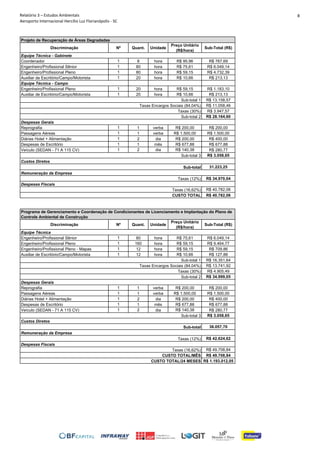 Relatório 3 – Estudos Ambientais
Aeroporto Internacional Hercílio Luz Florianópolis - SC
8
Discriminação Nº Quant. Unidade
Preço Unitário
(R$/hora)
Sub-Total (R$)
Coordenador 1 8 hora R$ 95,96 R$ 767,69
Engenheiro/Profissional Sênior 1 80 hora R$ 75,61 R$ 6.049,14
Engenheiro/Profissional Pleno 1 80 hora R$ 59,15 R$ 4.732,39
Auxiliar de Escritório/Campo/Motorista 1 20 hora R$ 10,66 R$ 213,13
Equipe Técnica - Campo
Engenheiro/Profissional Pleno 1 20 hora R$ 59,15 R$ 1.183,10
Auxiliar de Escritório/Campo/Motorista 1 20 hora R$ 10,66 R$ 213,13
R$ 13.158,57
R$ 11.058,46
R$ 3.947,57
R$ 28.164,60
Reprografia 1 1 verba R$ 200,00 R$ 200,00
Passagens Aéreas 1 1 verba R$ 1.500,00 R$ 1.500,00
Diárias Hotel + Alimentação 1 2 dia R$ 200,00 R$ 400,00
Despesas de Escritório 1 1 mês R$ 677,88 R$ 677,88
Veículo (SEDAN - 71 A 115 CV) 1 2 dia R$ 140,38 R$ 280,77
R$ 3.058,65
31.223,25
R$ 34.970,04
R$ 40.782,06
R$ 40.782,06
Discriminação Nº Quant. Unidade
Preço Unitário
(R$/hora)
Sub-Total (R$)
Engenheiro/Profissional Sênior 1 80 hora R$ 75,61 R$ 6.049,14
Engenheiro/Profissional Pleno 1 160 hora R$ 59,15 R$ 9.464,77
Engenheiro/Profissional Pleno - Mapas 1 12 hora R$ 59,15 R$ 709,86
Auxiliar de Escritório/Campo/Motorista 1 12 hora R$ 10,66 R$ 127,88
R$ 16.351,64
R$ 13.741,92
R$ 4.905,49
R$ 34.999,05
Reprografia 1 1 verba R$ 200,00 R$ 200,00
Passagens Aéreas 1 1 verba R$ 1.500,00 R$ 1.500,00
Diárias Hotel + Alimentação 1 2 dia R$ 200,00 R$ 400,00
Despesas de Escritório 1 1 mês R$ 677,88 R$ 677,88
Veículo (SEDAN - 71 A 115 CV) 1 2 dia R$ 140,38 R$ 280,77
R$ 3.058,65
38.057,70
R$ 42.624,62
R$ 49.708,84
R$ 49.708,84
R$ 1.193.012,05
Projeto de Recuperação de Áreas Degradadas
Equipe Técnica - Gabinete
Sub-total 1
Taxas Encargos Sociais (84,04%)
Taxas (30%)
Sub-total 2
Despesas Fiscais
Taxas (16,62%)
CUSTO TOTAL
Despesas Gerais
Sub-total 3
Custos Diretos
Sub-total
Remuneração da Empresa
Taxas (12%)
Despesas Gerais
Sub-total 3
Custos Diretos
Sub-total
Remuneração da Empresa
Taxas (12%)
Programa de Gerenciamento e Coordenação de Condicionantes de Licenciamento e Implantação do Plano de
Controle Ambiental de Construção
Equipe Técnica
Sub-total 1
Taxas Encargos Sociais (84,04%)
Taxas (30%)
Sub-total 2
Despesas Fiscais
Taxas (16,62%)
CUSTO TOTAL/MÊS
CUSTO TOTAL/24 MESES
 
