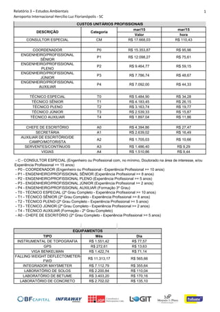 Relatório 3 – Estudos Ambientais
Aeroporto Internacional Hercílio Luz Florianópolis - SC
1
mar/15 mar/15
Valor hora
CONSULTOR ESPECIAL CM R$ 17.668,03 R$ 110,43
COORDENADOR P0 R$ 15.353,87 R$ 95,96
ENGENHEIRO/PROFISSIONAL
SÊNIOR
P1 R$ 12.098,27 R$ 75,61
ENGENHEIRO/PROFISSIONAL
PLENO
P2 R$ 9.464,77 R$ 59,15
ENGENHEIRO/PROFISSIONAL
JÚNIOR
P3 R$ 7.786,74 R$ 48,67
ENGENHEIRO/PROFISSIONAL
AUXILIAR
P4 R$ 7.092,00 R$ 44,33
TÉCNICO ESPECIAL T0 R$ 5.484,90 R$ 34,28
TÉCNICO SÊNIOR T1 R$ 4.183,45 R$ 26,15
TÉCNICO PLENO T2 R$ 3.163,74 R$ 19,77
TÉCNICO JÚNIOR T3 R$ 2.539,33 R$ 15,87
TÉCNICO AUXILIAR T4 R$ 1.897,04 R$ 11,86
CHEFE DE ESCRITÓRIO A0 R$ 4.394,86 R$ 27,47
SECRETÁRIA A1 R$ 2.639,02 R$ 16,49
AUXILIAR DE ESCRITÓRIO/DE
CAMPO/MOTORISTA
A2 R$ 1.705,03 R$ 10,66
SERVENTES/CONTÍNUOS A3 R$ 1.486,40 R$ 9,29
VIGIAS A4 R$ 1.510,86 R$ 9,44
TIPO Mês Dia
INSTRUMENTAL DE TOPOGRAFIA R$ 1.551,42 R$ 77,57
GPS R$ 272,61 R$ 13,63
VIGA BENKELMAN R$ 1.422,74 R$ 71,14
FALLING WEIGHT DEFLECTOMETER-
FWD
R$ 11.313,17 R$ 565,66
INTEGRADOR MAYSMETER R$ 7.112,79 R$ 355,64
LABORATÓRIO DE SOLOS R$ 2.200,84 R$ 110,04
LABORATÓRIO DE BETUME R$ 3.403,20 R$ 170,16
LABORATÓRIO DE CONCRETO R$ 2.702,02 R$ 135,10
CUSTOS UNITÁRIOS PROFISSIONAIS
DESCRIÇÃO Categoria
- C - CONSULTOR ESPECIAL (Engenheiro ou Profissional com, no mínimo, Doutorado na área de interesse, e/ou
Experiência Profissional >= 15 anos)
- P0 - COORDENADOR (Engenheiro ou Profissional - Experiência Profissional >= 10 anos)
- P1 - ENGENHEIRO/PROFISSIONAL SÊNIOR (Experiência Profissional >= 8 anos)
- P2 - ENGENHEIRO/PROFISSIONAL PLENO (Experiência Profissional >= 5 anos)
- P3 - ENGENHEIRO/PROFISSIONAL JÚNIOR (Experiência Profissional >= 2 anos)
- P4 - ENGENHEIRO/PROFISSIONAL AUXILIAR (Formação 3º Grau)
- T0 - TÉCNICO ESPECIAL (2º Grau Completo - Experiência Profissional >= 10 anos)
- T1 - TÉCNICO SÊNIOR (2º Grau Completo - Experiência Profissional >= 8 anos)
- T2 - TÉCNICO PLENO (2º Grau Completo - Experiência Profissional >= 5 anos)
- T3 - TÉCNICO JÚNIOR (2º Grau Completo - Experiência Profissional >= 2 anos)
- T4 - TÉCNICO AUXILIAR (Formação - 2º Grau Completo)
- A0 - CHEFE DE ESCRITÓRIO (2º Grau Completo - Experiência Profissional >= 5 anos)
EQUIPAMENTOS
 