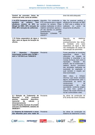 Relatório 3 – Estudos Ambientais
Aeroporto Internacional Hercílio Luz Florianópolis - SC 26
Central de concreto; Usina de
mistura de brita; usina de asfalto.
área não está adequada
1.14 ETE Compacta para o esgoto
sanitário do canteiro: com
eficiência mínima de 80% ou
60mg/l de DBO, 90% remoção de
DQO, 99% remoção de coliformes
Atendido. Foi construída a
ETE compacta para o esgoto
sanitário do canteiro. Pelas
análises realizadas no último
relatório semestral, apenas o
pH não atendeu os padrões
estabelecidos pela
Resolução CONAMA no
430/2011
Não foi possível verificar a
eficiência de remoção de DBO
e DQO pois a análise só foi
realizada no ponto de
lançamento de efluente
1.15 Caixa separadora de água e
óleo: para as águas de lavação da
oficina.
Atendido. Segundo os relatórios
semestrais de
acompanhamento das obras,
foi instalada uma caixa
separadora de água e óleo
nas imediações da rampa de
manutenção de caminhões.
1.16 Aspectos Florestais:
Autorização emitida pela FATMA –
AUC no
327/2012 em 15/06/2012
Pendente Foram atendidas as condições
específicas dessa AuC
referentes ao resgate de
bromélias e orquídeas e ao
manejo de fauna, bem como à
reposição florestal. No
entanto, não foi evidenciado o
relatório técnico conclusivo
das atividades realizadas de
supressão de vegetação, o
qual também é exigido por
essa autorização.
Além disso, a Infraero
informou que foram iniciados
alguns procedimentos para o
cumprimento do termo de
compromisso de
compensação de área
equivalente, conforme exigido
por essa AuC, porém a
mesma não soube informar se
irá dar continuidade a eles.
2.1 Estação de Tratamento de
Efluentes – ETE, conforme
plantas, memorial descritivo,
memorial de cálculo e
dimensionamento e
especificações técnicas do projeto
executivo da ENGEVIX, datados de
26/08/2011
Pendente As obras de construção da
ETE ainda não foram iniciadas
2.2 Sistema de tratamento e reuso
dos efluentes para uma vazão de
Pendente As obras de construção do
Sistema de tratamento e reuso
 