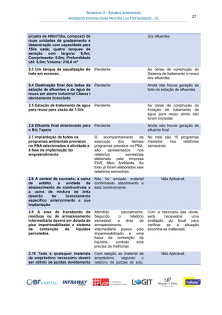 Relatório 3 – Estudos Ambientais
Aeroporto Internacional Hercílio Luz Florianópolis - SC 27
projeto de 400m3
/dia, composto de
duas unidades de gradeamento e
desaneração com capacidade para
15l/s cada; quatro tanques de
aeração com largura: 6,0m;
Comprimento: 6,0m; Profundidade
útil: 6,0m; Volume: 216,0 m3
dos efluentes
2.3 Um tanque de equalização do
lodo em excesso.
Pendente As obras de construção do
Sistema de tratamento e reuso
dos efluentes
2.4 Destinação final dos lodos da
estação de efluentes e da água de
reuso em aterro industrial Classe I
devidamente licenciado
Pendente Ainda não houve geração de
lodo da estação de efluentes
2.5 Estação de tratamento de água
para reuso para vazão de 7,5l/s
Pendente As obras de construção da
Estação de tratamento de
água para reuso ainda não
foram iniciadas
2.6 Efluente final direcionado para
o Rio Tapera
Pendente Ainda não houve geração de
efluente final
2.7 Implantação de todos os
programas ambientais previstos
no PBA relacionados à atividade e
à fase de implantação do
empreendimento
O acompanhamento da
execução dos demais
programas previstos no PBA,
são apresentados nos
relatórios semestrais
elaborado pela empresa
FIVE Meio Ambiente. Ao
todo já foram elaborados seis
relatórios semestrais.
No total são 15 programas
inseridos nos relatórios
semestrais.
2.8 A central de concreto, a usina
de asfalto, a unidade de
abastecimento de combustíveis e
a usina de mistura de brita
deverão ter licenciamento
específico anteriormente a sua
implantação
Não foi enviado material
confirmando atendimento a
esta condicionante.
Não Aplicável.
2.9 A área de transbordo de
resíduos ou de armazenamento
intermediário deverá ser dotada de
piso impermeabilizado e sistema
de contenção de líquidos
percolados.
Atendido parcialmente.
Segundo o relatório
semestral, a área de
armazenamento
intermediário possui piso
impermeabilizado e uma
bacia de contenção de
líquidos, contudo esta
precisa de melhorias
Com a retomada das obras,
será necessária uma
avaliação do local para
verificar se a situação
encontra-se inalterada.
2.10 Todo e quaisquer materiais
de empréstimo necessário deverá
ser obtido de jazidas devidamente
Com relação ao material de
empréstimo, segundo o
relatório de jazidas de solo,
Não Aplicável.
 