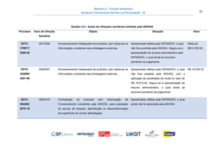 Relatório 3 – Estudos Ambientais
Aeroporto Internacional Hercílio Luz Florianópolis - SC 33
Quadro 2.8 – Autos de infrações sanitárias emitidas pela ANVISA
Processo Auto de Infração
Sanitária
Objeto Situação Valor
25741.
379917/
2009-50
007/2009 Armazenamento Inadequado de produtos, sem observar as
informações constantes das embalagens externas.
Apresentada defesa pela INFRAERO, a qual
não fora acolhida pela ANVISA. Seguiu-se a
apresentação de recurso administrativo pela
INFRAERO, o qual ainda se encontra
pendente de julgamento
Multa de
R$12.000,00
25741.
302898/
2007-90
008/2007 Armazenamento inadequado de produtos, sem observar as
informações constantes das embalagens externas.
Apresentada defesa pela INFRAERO, a qual
não fora acatada pela ANVISA, com a
aplicação de penalidade de multa no valor de
R$ 18.515,44. Seguiu-se a apresentação de
recurso administrativo, o qual ainda se
encontra pendente de julgamento.
R$ 19.276,79
25741.
554282/
2010-16
006/2010 Contratação de empresa sem Autorização de
Funcionamento concedida pela ANVISA, para prestação
do serviço de limpeza, desinfecção ou descontaminação
de superfícies do recinto alfandegado
Apresentada defesa pela INFRAERO, a qual
ainda não foi apreciada pela ANVISA
 