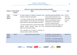 Relatório 3 – Estudos Ambientais
Aeroporto Internacional Hercílio Luz Florianópolis - SC 34
Quadro 2.8 – Autos de infrações sanitárias emitidas pela ANVISA
Processo Auto de Infração
Sanitária
Objeto Situação Valor
25741.
064219/
2009-18
001/2009 Ao realizar inspeção nos sanitários do aeroporto, foram
verificadas as seguintes irregularidades:
- Piso superior sanitário feminino: lixeira substituída por
caixas de papelão e caixa de madeira sem sacos plásticos,
Sanitário Masculino: Falta de sacos plásticos nas lixeiras;
- Piso inferior sanitário feminino: suporte de papel higiênico
quebrado; sanitário masculino: lixeiras sem sacos
plásticos, lixeira para papel quebrada.
Foram observados que os mesmos se encontram em
condições higiênico-sanitárias insatisfatórias
Apresentada defesa pela INFRAERO, a qual
não fora acolhida pela ANVISA, com a
aplicação de penalidade de advertência.
Seguiu-se a apresentação de recurso
administrativo, ao qual fora negado
provimento. Processo encerrado,
aguardando documentos para realizar o seu
encerramento no sistema da INFRAERO
Em 2013
informaram
que enviariam
o valor da
multa
25741.
555701/
2007-13
09/2007 Ausência de AFE do TECA do SBFL Em 28/06/2011: Ofício AIS 3246/2011 –
CGPAF/DIAGE/ANVISA/MS cobra multa.
Em 05/10/2011: Ofício 30/2013 para DJSU
informa que negou provimento. Memorando
147/FISU/2014 informa pagamento de multa,
R$51.979,19
 