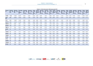 Relatório 3 – Estudos Ambientais
Aeroporto Internacional Hercílio Luz Florianópolis - SC 43
Tabela 2.3 – Mix de Aeronaves e Movimentos para 2014
Aeronav
es
Movimen
tos por
ano
Movimen
tos por
dia
Porcentag
em
relativa
(%)
Aproxima
ção cab.
14
(Diurno)
Aproxima
ção cab.
14
(Noturno)
Partid
a cab.
14
(Diurn
o)
Partida
cab. 14
(Noturn
o)
Aproxima
ção cab.
32
(Diurno)
Aproxima
ção cab.
32
(Noturno)
Partid
a cab.
32
(Diurn
o)
Partida
cab. 32
(Noturn
o)
Aproxima
ção cab.
03
(Diurno)
Aproxima
ção cab.
03
(Noturno)
Partid
a cab.
03
(Diurn
o)
Partida
cab. 03
(Noturn
o)
Aproxima
ção cab.
21
(Diurno)
Aproxima
ção cab.
21
(Noturno)
Partid
a cab.
21
(Diurn
o)
Partida
cab. 21
(Noturn
o)
737800 14996 41,085 32,675 9,333 2,235 9,333 2,235 5,930 1,420 5,930 1,420 0,519 0,124 0,519 0,124 0,792 0,190 0,792 0,190
A320-
211
8964 24,559 19,532 5,579 1,336 5,579 1,336 3,545 0,849 3,545 0,849 0,310 0,074 0,310 0,074 0,474 0,113 0,474 0,113
A319 5656 15,496 12,324 3,520 0,843 3,520 0,843 2,237 0,536 2,237 0,536 0,196 0,047 0,196 0,047 0,299 0,072 0,299 0,072
CNA172 4650 12,740 10,132 2,894 0,693 2,894 0,693 1,839 0,440 1,839 0,440 0,161 0,039 0,161 0,039 0,246 0,059 0,246 0,059
EMB190 3476 9,523 7,574 2,163 0,518 2,163 0,518 1,375 0,329 1,375 0,329 0,120 0,029 0,120 0,029 0,184 0,044 0,184 0,044
BEC58P 1926 5,277 4,197 1,199 0,287 1,199 0,287 0,762 0,182 0,762 0,182 0,067 0,016 0,067 0,016 0,102 0,024 0,102 0,024
EMB110 1110 3,041 2,419 0,691 0,165 0,691 0,165 0,439 0,105 0,439 0,105 0,038 0,009 0,038 0,009 0,059 0,014 0,059 0,014
GASEP
V
794 2,175 1,730 0,494 0,118 0,494 0,118 0,314 0,075 0,314 0,075 0,027 0,007 0,027 0,007 0,042 0,010 0,042 0,010
CNA525 786 2,153 1,713 0,489 0,117 0,489 0,117 0,311 0,074 0,311 0,074 0,027 0,007 0,027 0,007 0,042 0,010 0,042 0,010
CNA441 738 2,022 1,608 0,459 0,110 0,459 0,110 0,292 0,070 0,292 0,070 0,026 0,006 0,026 0,006 0,039 0,009 0,039 0,009
CNA208 700 1,918 1,525 0,436 0,104 0,436 0,104 0,277 0,066 0,277 0,066 0,024 0,006 0,024 0,006 0,037 0,009 0,037 0,009
727200 518 1,419 1,129 0,322 0,077 0,322 0,077 0,205 0,049 0,205 0,049 0,018 0,004 0,018 0,004 0,027 0,007 0,027 0,007
ATR72 468 1,282 1,020 0,291 0,070 0,291 0,070 0,185 0,044 0,185 0,044 0,016 0,004 0,016 0,004 0,025 0,006 0,025 0,006
LEAR35 408 1,118 0,889 0,254 0,061 0,254 0,061 0,161 0,039 0,161 0,039 0,014 0,003 0,014 0,003 0,022 0,005 0,022 0,005
CNA55B 400 1,096 0,872 0,249 0,060 0,249 0,060 0,158 0,038 0,158 0,038 0,014 0,003 0,014 0,003 0,021 0,005 0,021 0,005
MU3001 304 0,833 0,662 0,189 0,045 0,189 0,045 0,120 0,029 0,120 0,029 0,011 0,003 0,011 0,003 0,016 0,004 0,016 0,004
 