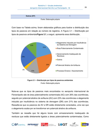 Relatório 3 – Estudos Ambientais
Aeroporto Internacional Hercílio Luz Florianópolis - SC 69
Outros (OT) 1
Fonte: Elaboração própria
Com base na Tabela acima, foram elaborados gráficos para ilustrar a distribuição dos
tipos de passivos em relação ao número de registros. A Figura 3.1 – Distribuição por
tipos de passivos ambientaisFigura 3.1, a seguir, apresenta essa distribuição.
Figura 3.1 – Distribuição por tipos de passivos ambientais
Fonte: Elaboração própria
Nota-se que os tipos de passivos mais encontrados no aeroporto internacional de
Florianópolis são de área potencialmente contaminada (AC) com 26% das ocorrências,
seguido por potencial atrativo de avifauna (AV) com 23% das ocorrências e alagamento
induzido por insuficiência no sistema de drenagem (DR) com 21% das ocorrências.
Ressalta-se que os passivos de AV e DR estão diretamente conectados, uma vez que
o alagamento acaba por se transformar em potencial atrativo de avifauna.
Também se ressalta que há alguns locais com armazenamento inadequado de
resíduos que estão diretamente ligados a áreas potencialmente contaminadas. Como
21%
26%
15%
3%
23%
12%
Alagamento Induzido por Insuficiência
do Sistema de Drenagem
Área Potenciamente Contaminada
Gerenciamento Inadequado de
Resíduos
Outros
Potencial Atrativo de Avifauna
Processo Erosivo / Assoreamento
 