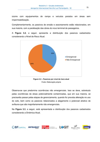 Relatório 3 – Estudos Ambientais
Aeroporto Internacional Hercílio Luz Florianópolis - SC 70
ocorre com equipamentos de rampa e veículos parados em áreas sem
impermeabilização.
Complementarmente, os passivos de erosão e assoreamento estão relacionados, em
sua maioria, com a paralisação das obras do novo terminal de passageiros.
A Figura 3.2, a seguir, apresenta a distribuição dos passivos cadastrados
considerando o Nível de Risco Atual.
Figura 3.2 – Passivos por nível de risco atual
Fonte: Elaboração própria
Observa-se que predomina ocorrências não emergenciais. Isso se deve, sobretudo
pelas ocorrências de áreas potencialmente contaminadas, que em sua maioria, só
precisarão passar pelas etapas de gerenciamento, quando for prevista alteração no uso
do solo, bem como os passivos relacionados a alagamento e potencial atrativo de
avifauna que são majoritariamente não emergenciais.
Na Figura 3.3, a seguir, está apresentada a distribuição dos passivos cadastrados
considerando a Dinâmica Atual.
36%
64%
Emergencial
Não Emergencial
 