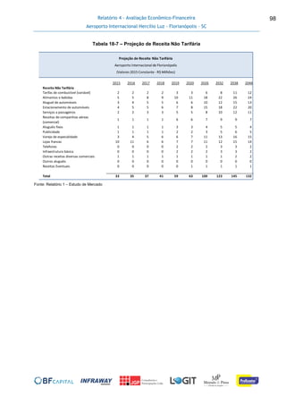 Relatório 4 - Avaliação Econômico-Financeira
Aeroporto Internacional Hercílio Luz - Florianópolis - SC
98
Tabela 18-7 – Projeção de Receita Não Tarifária
Fonte: Relatório 1 – Estudo de Mercado
2015 2016 2017 2018 2019 2020 2026 2032 2038 2046
Receita Não Tarifária
Tarifas de combustível (variável) 2 2 2 2 3 3 6 8 11 12
Alimentos e bebidas 5 5 8 9 10 11 18 22 26 24
Aluguel de automóveis 3 4 5 5 6 6 10 12 15 13
Estacionamento de automóveis 4 5 5 6 7 8 15 18 22 20
Serviços a passageiros 2 2 3 3 5 5 8 10 12 11
Receitas de companhias aéreas
(comercial)
1 1 1 1 6 6 7 9 9 7
Aluguéis fixos 1 1 1 1 3 3 4 5 5 4
Publicidade 1 1 1 1 2 2 3 5 6 5
Varejo de especialidade 3 4 5 6 6 7 11 13 16 15
Lojas francas 10 11 6 6 7 7 11 12 15 14
Telefones 0 0 0 0 2 2 2 3 3 2
Infraestrutura básica 0 0 0 0 2 2 2 3 3 2
Outras receitas diversas comerciais 1 1 1 1 1 1 1 1 2 2
Outros aluguéis 0 0 0 0 0 0 0 0 0 0
Receitas Eventuais 0 0 0 0 0 1 1 1 1 1
Total 33 35 37 41 59 63 100 123 145 132
Projeção de Receita Não Tarifária
Aeroporto Internacional de Florianópolis
(Valores 2015 Constante - R$ Milhões)
 