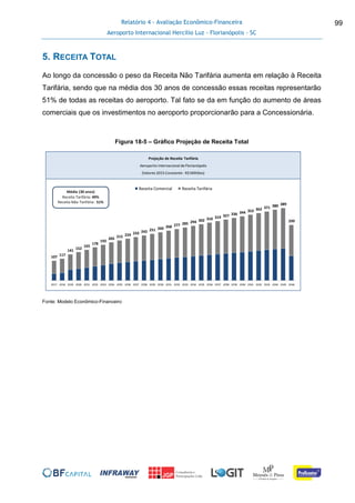 Relatório 4 - Avaliação Econômico-Financeira
Aeroporto Internacional Hercílio Luz - Florianópolis - SC
99
5. RECEITA TOTAL
Ao longo da concessão o peso da Receita Não Tarifária aumenta em relação à Receita
Tarifária, sendo que na média dos 30 anos de concessão essas receitas representarão
51% de todas as receitas do aeroporto. Tal fato se da em função do aumento de áreas
comerciais que os investimentos no aeroporto proporcionarão para a Concessionária.
Figura 18-5 – Gráfico Projeção de Receita Total
Fonte: Modelo Econômico-Financeiro
107 117
141
152
165
178
192
205 215 224 233 242 251 260 268 277 285 294 302 310 319 327 336 344 353 362 371 380 389
299
2017 2018 2019 2020 2021 2022 2023 2024 2025 2026 2027 2028 2029 2030 2031 2032 2033 2034 2035 2036 2037 2038 2039 2040 2041 2042 2043 2044 2045 2046
Receita Comercial Receita Tarifária
Tarifa InicialProjeção de Receita Tarifária
Aeroporto Internacional de Florianópolis
(Valores 2015 Constante- R$ Milhões)
Média (30 anos)
Receita Tarifária: 49%
Receita Não-Tarifária : 51%
 