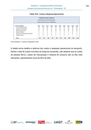 Relatório 4 - Avaliação Econômico-Financeira
Aeroporto Internacional Hercílio Luz - Florianópolis - SC
102
Tabela 18-9 – Custos e Despesas Operacionais
Fonte: Relatório 2 – Estudos de Engenharia e Afins
A tabela acima detalha a abertura dos custos e despesas operacionais do aeroporto.
Dentre o total de custos incorridos ao longo da concessão, vale destacar que os custos
de pessoal (M.O.), custos de manutenção e material de consumo são os três mais
relevantes, representando cerca de 92% do total.
Custos e Despesas 2015 2016 2017 2018 2019 2020 2026 2032 2038 2046
Custo de Pessoal (M.O) 14 15 18 14 18 19 27 33 39 35
Custos de manutenção 12 13 16 17 21 22 31 38 45 40
Material de Consumo 8 9 9 10 13 13 19 23 27 24
Serviços Publicos 0 3 3 3 4 4 5 7 8 7
Serviços Contratados (Tercerizados) 2 2 2 2 3 3 4 5 6 5
Despesas Gerais 0 0 9 8 1 1 1 1 1 1
Total 37 41 56 54 59 62 86 106 125 113
Projeção de Custos e Despesas
Aeroporto Internacional de Salvador
(Valores 2015 Constante - R$ Milhões)
 