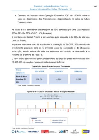 Relatório 4 - Avaliação Econômico-Financeira
Aeroporto Internacional Hercílio Luz - Florianópolis - SC
106
 Desconto do Imposto sobre Operação Financeira (IOF) de 1,8765% sobre o
valor de desembolso dos financiamentos disponibilizado no caixa da futura
Concessionária.
As fases II e III consideram alavancagem de 70% composta por uma taxa indexada
55% à SELIC e 15% à TJLP + 4% de spread.
O montante de Capital Próprio a ser aportado pelo acionista é de 30% do total dos
Usos do Projeto.
Importante mencionar que, de acordo com a orientação da SAC/PR, 37% do valor de
investimento projetado para os 5 primeiros anos da concessão é de obrigatória
subscrição, sendo metade do valor na assinatura do contrato de concessão e o
restante até o término da Fase I-B.
O valor total a ser subscrito pelo Concessionário ao longo do prazo da concessão é de
R$ 235.368 mil, sendo o mesmo dividido da seguinte forma:
Tabela 9-1 – Subscrição ao longo da Concessão
Ano da
Concessão
2016 – 2018 2024-2025 2026-2028
Subscrição do
Acionista (R$
Mil)
276.782 4.204 11.195
Fonte: Modelo Econômico-Financeiro
Figura 18-9 – Fluxo de Entradas e Saídas de Capital Fase I-B
Fonte: Modelo Econômico-Financeiro
 