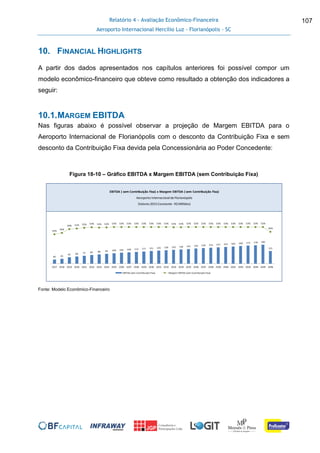 Relatório 4 - Avaliação Econômico-Financeira
Aeroporto Internacional Hercílio Luz - Florianópolis - SC
107
10. FINANCIAL HIGHLIGHTS
A partir dos dados apresentados nos capítulos anteriores foi possível compor um
modelo econômico-financeiro que obteve como resultado a obtenção dos indicadores a
seguir:
10.1.MARGEM EBITDA
Nas figuras abaixo é possível observar a projeção de Margem EBITDA para o
Aeroporto Internacional de Florianópolis com o desconto da Contribuição Fixa e sem
desconto da Contribuição Fixa devida pela Concessionária ao Poder Concedente:
Figura 18-10 – Gráfico EBITDA x Margem EBITDA (sem Contribuição Fixa)
Fonte: Modelo Econômico-Financeiro
40 45
62 68 75 82 88 94 100 105 109 113 117 121 125 129 132 136 141 145 149 153 157 161 165 169 173 178 182
121
42%
45%
50% 51% 52% 53% 52% 52% 53% 53% 53% 53% 53% 53% 53% 53% 53% 53% 53% 53% 53% 53% 53% 53% 53% 53% 53% 53% 53%
46%
0%
10%
20%
30%
40%
50%
60%
-
50,0
100,0
150,0
200,0
250,0
300,0
350,0
400,0
2017 2018 2019 2020 2021 2022 2023 2024 2025 2026 2027 2028 2029 2030 2031 2032 2033 2034 2035 2036 2037 2038 2039 2040 2041 2042 2043 2044 2045 2046
EBITDA (sem Contribuição Fixa) Margem EBITDA (sem Contribuição Fixa)
Tarifa Inicial
EBITDA ( sem Contribuição Fixa) x Margem EBITDA ( sem Contribuição Fixa)
Aeroporto Internacional de Florianópolis
(Valores 2015 Constante- R$ Milhões)
 