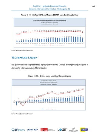 Relatório 4 - Avaliação Econômico-Financeira
Aeroporto Internacional Hercílio Luz - Florianópolis - SC
108
Figura 18-10 – Gráfico EBITDA x Margem EBITDA (com Contribuição Fixa)
Fonte: Modelo Econômico-Financeiro
10.2.MARGEM LIQUIDA
No gráfico abaixo é apresentado a projeção de Lucro Líquido e Margem Líquida para o
Aeroporto Internacional de Florianópolis:
Figura 18-11 – Gráfico Lucro Líquido x Margem Líquida
Fonte: Modelo Econômico-Financeiro
32 38
55 61 68 75 81 87 93 98 102 106 110 114 118 122 125 129 134 138 142 146 150 154 158 162 166 171 175
121
35%
38%
44% 46% 47% 48% 48% 48% 49% 49% 50% 50% 50% 50% 50% 50% 50% 50% 50% 51% 51% 51% 51% 51% 51% 51% 51% 51% 51%
46%
0%
10%
20%
30%
40%
50%
60%
-
50,0
100,0
150,0
200,0
250,0
300,0
350,0
400,0
2017 2018 2019 2020 2021 2022 2023 2024 2025 2026 2027 2028 2029 2030 2031 2032 2033 2034 2035 2036 2037 2038 2039 2040 2041 2042 2043 2044 2045 2046
EBITDA (com Contribuição Fixa) Margem EBITDA (com Contribuição Fixa)
Tarifa Inicial
EBITDA ( com Contribuição Fixa) x Margem EBITDA ( com Contribuição Fixa)
Aeroporto Internacional de Florianópolis
(Valores 2015 Constante - R$ Milhões)
0
-69
13 5 3
12 19
29 31 30 33 40 40 47 54 58 62 66 66 64 65 69 73 77 80 84 88 93 100 105 110
89
14%
5%
2%
9%
13%
18% 19%
17%
18%
20% 20%
22%
24%
25%
26%
27%
26%
25% 24%
25% 26% 27% 27% 28% 28%
29%
31%
31% 32%
34%
0,00%
5,00%
10,00%
15,00%
20,00%
25,00%
30,00%
35,00%
- 120,0
- 70, 0
- 20, 0
30,0
80,0
130,0
180,0
230,0
280,0
2015 2016 2017 2018 2019 2020 2021 2022 2023 2024 2025 2026 2027 2028 2029 2030 2031 2032 2033 2034 2035 2036 2037 2038 2039 2040 2041 2042 2043 2044 2045 2046
Lucro Líquido Margem Líquida
Tarifa InicialLucro Líquido x Margem Líquida
Aeroporto Internacional de Florianópolis
(Valores 2015 Constante - R$ Milhões)
 
