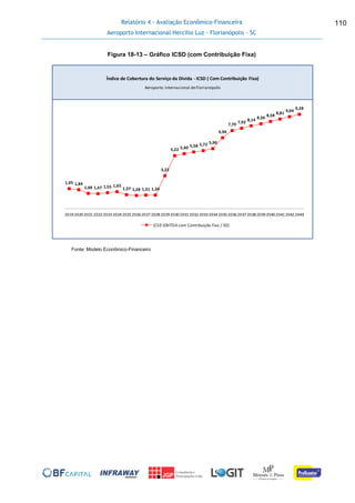 Relatório 4 - Avaliação Econômico-Financeira
Aeroporto Internacional Hercílio Luz - Florianópolis - SC
110
Figura 18-13 – Gráfico ICSD (com Contribuição Fixa)
Fonte: Modelo Econômico-Financeiro
1,95 1,84
1,48 1,47 1,55 1,65
1,37 1,28 1,31 1,34
3,23
5,22 5,40 5,58 5,72 5,90
6,96
7,70
7,92
8,14
8,36
8,58
8,81
9,04
9,28
2019202020212022202320242025202620272028202920302031203220332034203520362037203820392040204120422043
ICSD (EBITDA com Contribuição Fixa / SD)
Tarifa Inicial
Índice de Cobertura do Serviço da Dívida - ICSD ( Com Contribuição Fixa)
Aeroporto Internacional deFlorianópolis
 