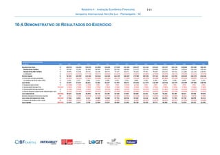 Relatório 4 - Avaliação Econômico-Financeira
Aeroporto Internacional Hercílio Luz - Florianópolis - SC
111
10.4.DEMONSTRATIVO DE RESULTADOS DO EXERCÍCIO
DEMONSTRATIVO DE RESULTADOS 1 2 3 4 5 6 7 8 9 10 11 12 13 14 15 16
em R$ mil 2016 2017 2018 2019 2020 2021 2022 2023 2024 2025 2026 2027 2028 2029 2030 2031
Receita Bruta Total 0 106.591 116.655 140.676 152.068 164.645 177.669 191.584 204.627 215.234 224.412 233.337 242.126 250.840 259.500 268.105
Receita Bruta Tarifária 0 69.746 75.296 81.940 88.920 95.870 102.501 108.669 114.377 119.743 124.844 129.812 134.704 139.554 144.374 149.164
Receita Bruta Não-Tarifária 0 36.845 41.358 58.735 63.148 68.776 75.167 82.915 90.250 95.491 99.569 103.525 107.422 111.286 115.126 118.942
(-) Deduções 0 (13.347) (14.555) (17.110) (18.512) (20.023) (21.559) (23.155) (24.647) (25.896) (27.000) (28.074) (29.132) (30.180) (31.223) (32.258)
Receita Líquida 0 93.244 102.099 123.566 133.556 144.622 156.109 168.429 179.980 189.338 197.412 205.263 212.995 220.659 228.278 235.848
(-) Custo dos serviços prestados 0 (42.021) (46.563) (57.691) (60.988) (64.583) (68.134) (73.299) (78.116) (82.058) (85.488) (88.884) (92.228) (95.544) (98.840) (102.115)
(+) Créditos de PIS & Cofins OPEX 0 2.214 2.377 2.946 3.114 3.298 3.479 3.743 3.989 4.190 4.365 4.538 4.709 4.878 5.047 5.214
Lucro Bruto 0 53.437 57.914 68.821 75.682 83.337 91.454 98.873 105.853 111.470 116.289 120.918 125.476 129.994 134.485 138.946
(-) Despesas operacionais 0 (13.888) (7.100) (1.246) (784) (784) (784) (2.028) (2.028) (784) (784) (784) (784) (784) (784) (784)
(-) Apropriação Outorga Fixa (69.464) (7.064) (7.064) (7.064) (7.064) (7.064) (7.064) (7.064) (7.064) (7.064) (7.064) (7.064) (7.064) (7.064) (7.064) (7.064)
(-) Apropriação Outorga Variável 0 (5.330) (5.833) (7.034) (7.603) (8.232) (8.883) (9.579) (10.231) (10.762) (11.221) (11.667) (12.106) (12.542) (12.975) (13.405)
(-) Outras despesas operacionais (depreciação e amortização)0 (6.533) (21.497) (26.607) (25.515) (24.471) (21.394) (22.320) (25.881) (27.229) (26.007) (24.839) (21.732) (19.592) (18.713) (17.873)
Lucro Operacional (69.464) 20.622 16.420 26.870 34.715 42.785 53.328 57.881 60.648 65.631 71.214 76.563 83.789 90.011 94.948 99.820
Receitas (despesas) financeiras líquidas 49 (2.966) (7.562) (20.558) (17.835) (16.797) (15.605) (16.943) (21.128) (22.015) (19.024) (15.690) (12.080) (8.266) (6.870) (5.606)
Lucro antes do imposto de renda (69.416) 17.656 8.858 6.312 16.880 25.988 37.723 40.938 39.520 43.616 52.190 60.873 71.709 81.745 88.078 94.214
(-) Imposto de renda e contr. social 0 (4.980) (3.541) (3.734) (4.846) (6.631) (9.059) (9.731) (9.382) (10.357) (12.419) (20.673) (24.357) (27.769) (29.922) (32.009)
Lucro Líquido (69.416) 12.676 5.317 2.578 12.034 19.357 28.664 31.206 30.138 33.259 39.771 40.200 47.352 53.976 58.155 62.205
 