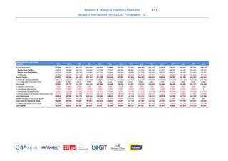 Relatório 4 - Avaliação Econômico-Financeira
Aeroporto Internacional Hercílio Luz - Florianópolis - SC
112
DEMONSTRATIVO DE RESULTADOS 17 18 19 20 21 22 23 24 25 26 27 28 29 30 31
em R$ mil 2032 2033 2034 2035 2036 2037 2038 2039 2040 2041 2042 2043 2044 2045 2046
Receita Bruta Total 276.645 285.150 293.613 302.044 310.463 318.889 327.348 335.867 344.460 353.154 361.969 370.917 380.024 389.294 298.624
Receita Bruta Tarifária 153.927 158.660 163.370 168.062 172.748 177.437 182.146 186.887 191.670 196.510 201.417 206.399 211.470 216.633 166.422
Receita Bruta Não-Tarifária 122.718 126.490 130.243 133.981 137.715 141.451 145.203 148.980 152.790 156.644 160.552 164.518 168.554 172.662 132.203
(-) Deduções (33.286) (34.309) (35.328) (36.342) (37.355) (38.369) (39.387) (40.412) (41.446) (42.492) (43.553) (44.630) (45.726) (46.841) (35.944)
Receita Líquida 243.359 250.841 258.285 265.702 273.108 280.520 287.961 295.455 303.014 310.661 318.416 326.287 334.298 342.453 262.681
(-) Custo dos serviços prestados (105.373) (108.610) (111.831) (115.040) (118.245) (121.452) (124.672) (127.915) (131.185) (134.494) (137.849) (141.254) (144.718) (148.245) (112.001)
(+) Créditos de PIS & Cofins OPEX 5.380 5.546 5.710 5.874 6.038 6.201 6.366 6.531 6.698 6.867 7.039 7.212 7.389 7.569 5.680
Lucro Bruto 143.367 147.777 152.164 156.535 160.900 165.269 169.655 174.071 178.527 183.035 187.606 192.246 196.969 201.777 156.360
(-) Despesas operacionais (784) (1.804) (1.804) (784) (784) (784) (784) (784) (784) (784) (784) (784) (784) (784) (784)
(-) Apropriação Outorga Fixa (7.064) (7.064) (7.064) (7.064) (7.064) (7.064) (7.064) (7.064) (7.064) (7.064) (7.064) (7.064) (7.064) (5.887) 0
(-) Apropriação Outorga Variável (13.832) (14.258) (14.681) (15.102) (15.523) (15.944) (16.367) (16.793) (17.223) (17.658) (18.098) (18.546) (19.001) (19.465) (14.931)
(-) Outras despesas operacionais (depreciação e amortização)(17.071) (18.762) (23.480) (25.571) (24.423) (23.327) (22.279) (21.279) (20.324) (19.412) (17.131) (12.370) (9.983) (9.256) (6.648)
Lucro Operacional 104.616 105.890 105.136 108.014 113.106 118.149 123.159 128.150 133.131 138.117 144.528 153.482 160.136 166.385 133.996
Receitas (despesas) financeiras líquidas (4.235) (5.296) (8.534) (9.558) (8.844) (8.095) (7.282) (6.400) (5.444) (4.406) (3.280) (2.064) (742) 440 469
Lucro antes do imposto de renda 100.381 100.594 96.602 98.456 104.262 110.054 115.877 121.750 127.687 133.711 141.247 151.417 159.394 166.825 134.465
(-) Imposto de renda e contr. social (34.106) (34.178) (32.821) (33.451) (35.425) (37.394) (39.374) (41.371) (43.390) (45.438) (48.000) (51.458) (54.170) (56.697) (45.936)
Lucro Líquido 66.276 66.416 63.781 65.005 68.837 72.660 76.503 80.379 84.298 88.273 93.247 99.960 105.224 110.129 88.529
 