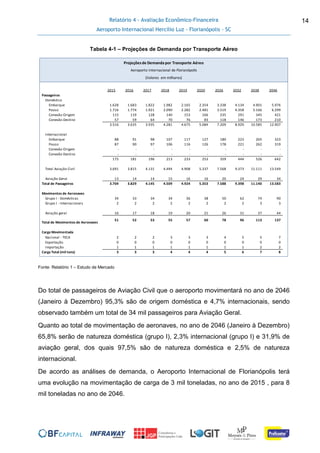 Relatório 4 - Avaliação Econômico-Financeira
Aeroporto Internacional Hercílio Luz - Florianópolis - SC
14
Tabela 4-1 – Projeções de Demanda por Transporte Aéreo
Fonte: Relatório 1 – Estudo de Mercado
Do total de passageiros de Aviação Civil que o aeroporto movimentará no ano de 2046
(Janeiro à Dezembro) 95,3% são de origem doméstica e 4,7% internacionais, sendo
observado também um total de 34 mil passageiros para Aviação Geral.
Quanto ao total de movimentação de aeronaves, no ano de 2046 (Janeiro à Dezembro)
65,8% serão de natureza doméstica (grupo I), 2,3% internacional (grupo I) e 31,9% de
aviação geral, dos quais 97,5% são de natureza doméstica e 2,5% de natureza
internacional.
De acordo as análises de demanda, o Aeroporto Internacional de Florianópolis terá
uma evolução na movimentação de carga de 3 mil toneladas, no ano de 2015 , para 8
mil toneladas no ano de 2046.
2015 2016 2017 2018 2019 2020 2026 2032 2038 2046
Passageiros
Doméstico
Embarque 1.628 1.683 1.822 1.982 2.165 2.354 3.338 4.134 4.901 5.976
Pouso 1.716 1.774 1.921 2.090 2.282 2.481 3.519 4.358 5.166 6.299
Conexão Origem 115 119 128 140 153 166 235 291 345 421
Conexão Destino 57 59 64 70 76 83 118 146 173 210
3.516 3.635 3.935 4.281 4.675 5.084 7.209 8.929 10.585 12.907
Internacional
Embarque 88 91 98 107 117 127 180 223 265 323
Pouso 87 90 97 106 116 126 178 221 262 319
Conexão Origem - - - - - - - - - -
Conexão Destino - - - - - - - - - -
175 181 196 213 233 253 359 444 526 642
Total Aviação Civil 3.691 3.815 4.131 4.494 4.908 5.337 7.568 9.373 11.111 13.549
Aviação Geral 13 14 14 15 16 16 20 24 29 34
Total de Passageiros 3.704 3.829 4.145 4.509 4.924 5.353 7.588 9.398 11.140 13.583
Movimentos de Aeronaves
Grupo I - Domésticas 34 33 34 34 36 38 50 62 74 90
Grupo I - Internacionais 2 2 2 2 2 2 2 2 3 3
Aviação geral 16 17 18 19 20 21 26 31 37 44
Total de Movimentos de Aeronaves
51 52 53 55 57 60 78 96 113 137
Carga Movimentada
Nacional - TECA 2 2 2 3 3 3 4 5 5 7
Exportação 0 0 0 0 0 0 0 0 0 0
Importação 1 1 1 1 1 1 1 1 2 2
Carga Total (mil tons) 3 3 3 4 4 4 5 6 7 8
Tarifa InicialProjeçõesde Demandapor Transporte Aéreo
Aeroporto Internacional de Florianópolis
(Valores em milhares)
 