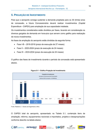 Relatório 4 - Avaliação Econômico-Financeira
Aeroporto Internacional Hercílio Luz - Florianópolis - SC
16
5. PROJEÇÃO DE INVESTIMENTO
Para que o aeroporto consiga sustentar a demanda projetada para os 30 (trinta) anos
de concessão, a futura Concessionária deverá realizar investimentos (Capital
Expenditure - CAPEX) para ampliação de sua capacidade instalada.
Os investimentos considerados estão divididos por fases, levando em consideração os
diversos gargalos de demanda em hora-pico que servem como gatilho para realização
de novos investimentos.
As fases de ampliação do aeroporto estão divididas da seguinte forma:
 Fase I-B – 2016-2018 (prazo de execução de 27 meses)
 Fase II – 2023-2024 (prazo de execução de 24 meses)
 Fase III – 2033-2034 (prazo de execução de 24 meses)
O gráfico das fases de investimento durante o período da concessão está apresentado
abaixo.
Figura 5-1 – Gráfico Projeção de Investimento
Fonte: Relatório 2 – Estudo de Engenharia e Afins
O CAPEX total do aeroporto, apresentado na Tabela 5.1, contempla itens de
ampliação, reforma, equipamentos nacionais e importados, projetos e desapropriações
conforme descrito na tabela abaixo:
6
299
313
102 102
84 84
2016 2017 2018 ... 2023 2024 2025 2026 2027 ... 2032 2033 2034 2035 ... 2046
Tarifa InicialProjeção de Investimento
Aeroporto Internacional de Florianópolis
(Valores 2015 Constante - R$ Milhões)
Fase I-B
R$ 617
Fase II
R$ 204
Fase III
R$ 167
 
