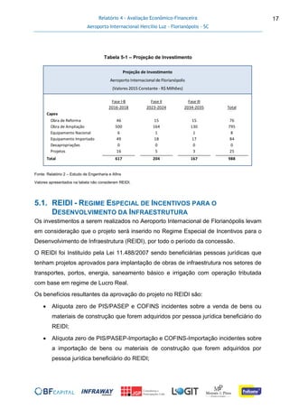 Relatório 4 - Avaliação Econômico-Financeira
Aeroporto Internacional Hercílio Luz - Florianópolis - SC
17
Tabela 5-1 – Projeção de Investimento
Fonte: Relatório 2 – Estudo de Engenharia e Afins
Valores apresentados na tabela não consideram REIDI.
5.1. REIDI - REGIME ESPECIAL DE INCENTIVOS PARA O
DESENVOLVIMENTO DA INFRAESTRUTURA
Os investimentos a serem realizados no Aeroporto Internacional de Florianópolis levam
em consideração que o projeto será inserido no Regime Especial de Incentivos para o
Desenvolvimento de Infraestrutura (REIDI), por todo o período da concessão.
O REIDI foi Instituído pela Lei 11.488/2007 sendo beneficiárias pessoas jurídicas que
tenham projetos aprovados para implantação de obras de infraestrutura nos setores de
transportes, portos, energia, saneamento básico e irrigação com operação tributada
com base em regime de Lucro Real.
Os benefícios resultantes da aprovação do projeto no REIDI são:
 Alíquota zero de PIS/PASEP e COFINS incidentes sobre a venda de bens ou
materiais de construção que forem adquiridos por pessoa jurídica beneficiário do
REIDI;
 Alíquota zero de PIS/PASEP-Importação e COFINS-Importação incidentes sobre
a importação de bens ou materiais de construção que forem adquiridos por
pessoa jurídica beneficiário do REIDI;
Fase I-B
2016-2018
Fase II
2023-2024
Fase III
2034-2035 Total
Capex
Obra de Reforma 46 15 15 76
Obra de Ampliação 500 164 130 795
Equipamento Nacional 6 1 1 8
Equipamento Importado 49 18 17 84
Desapropriações 0 0 0 0
Projetos 16 5 3 25
Total 617 204 167 988
Tarifa InicialProjeção de Investimento
Aeroporto Internacional de Florianópolis
(Valores 2015 Constante - R$ Milhões)
 