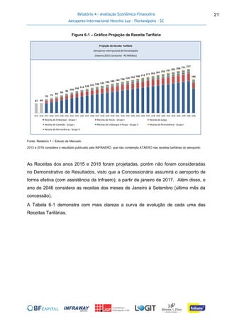Relatório 4 - Avaliação Econômico-Financeira
Aeroporto Internacional Hercílio Luz - Florianópolis - SC
21
Figura 6-1 – Gráfico Projeção de Receita Tarifária
Fonte: Relatório 1 – Estudo de Mercado
2015 e 2016 considera o resultado publicado pela INFRAERO, que não contempla ATAERO nas receitas tarifárias do aeroporto.
As Receitas dos anos 2015 e 2016 foram projetadas, porém não foram consideradas
no Demonstrativo de Resultados, visto que a Concessionária assumirá o aeroporto de
forma efetiva (com assistência da Infraero), a partir de janeiro de 2017. Além disso, o
ano de 2046 considera as receitas dos meses de Janeiro à Setembro (último mês da
concessão).
A Tabela 6-1 demonstra com mais clareza a curva de evolução de cada uma das
Receitas Tarifárias.
47 49
70 75
82
89
96
103 109 114 120 125 130 135 140 144 149 154 159 163 168 173 177 182 187 192 197 201 206 211 217
166
2015 2016 2017 2018 2019 2020 2021 2022 2023 2024 2025 2026 2027 2028 2029 2030 2031 2032 2033 2034 2035 2036 2037 2038 2039 2040 2041 2042 2043 2044 2045 2046
Receita de Embarque - Grupo I Receita de Pouso - Grupo I Receita de Carga
Receita de Conexão - Grupo I Receita de Embarque e Pouso - Grupo II Receita de Permanência - Grupo I
Receita de Permanência - Grupo II
Tarifa InicialProjeção de Receita Tarifária
Aeroporto Internacional de Florianópolis
(Valores 2015 Constante - R$ Milhões)
 
