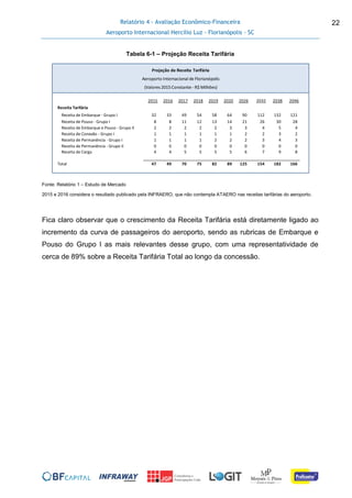 Relatório 4 - Avaliação Econômico-Financeira
Aeroporto Internacional Hercílio Luz - Florianópolis - SC
22
Tabela 6-1 – Projeção Receita Tarifária
Fonte: Relatório 1 – Estudo de Mercado
2015 e 2016 considera o resultado publicado pela INFRAERO, que não contempla ATAERO nas receitas tarifárias do aeroporto.
Fica claro observar que o crescimento da Receita Tarifária está diretamente ligado ao
incremento da curva de passageiros do aeroporto, sendo as rubricas de Embarque e
Pouso do Grupo I as mais relevantes desse grupo, com uma representatividade de
cerca de 89% sobre a Receita Tarifária Total ao longo da concessão.
2015 2016 2017 2018 2019 2020 2026 2032 2038 2046
Receita Tarifária
Receita de Embarque - Grupo I 32 33 49 54 58 64 90 112 132 121
Receita de Pouso - Grupo I 8 8 11 12 13 14 21 26 30 28
Receita de Embarque e Pouso - Grupo II 2 2 2 2 2 3 3 4 5 4
Receita de Conexão - Grupo I 1 1 1 1 1 1 2 2 3 2
Receita de Permanência - Grupo I 1 1 1 1 2 2 2 3 4 3
Receita de Permanência - Grupo II 0 0 0 0 0 0 0 0 0 0
Receita de Carga 4 4 5 5 5 5 6 7 9 8
Total 47 49 70 75 82 89 125 154 182 166
Tarifa InicialProjeção de Receita Tarifária
Aeroporto Internacional de Florianópolis
(Valores 2015 Constante - R$ Milhões)
 