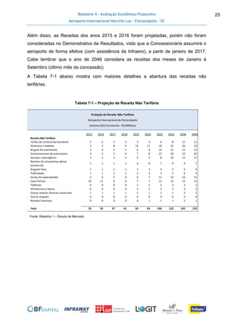 Relatório 4 - Avaliação Econômico-Financeira
Aeroporto Internacional Hercílio Luz - Florianópolis - SC
25
Além disso, as Receitas dos anos 2015 e 2016 foram projetadas, porém não foram
consideradas no Demonstrativo de Resultados, visto que a Concessionária assumirá o
aeroporto de forma efetiva (com assistência da Infraero), a partir de janeiro de 2017.
Cabe lembrar que o ano de 2046 considera as receitas dos meses de Janeiro à
Setembro (último mês da concessão).
A Tabela 7-1 abaixo mostra com maiores detalhes a abertura das receitas não
tarifárias.
Tabela 7-1 – Projeção de Receita Não Tarifária
Fonte: Relatório 1 – Estudo de Mercado
2015 2016 2017 2018 2019 2020 2026 2032 2038 2046
Receita Não Tarifária
Tarifas de combustível (variável) 2 2 2 2 3 3 6 8 11 12
Alimentos e bebidas 5 5 8 9 10 11 18 22 26 24
Aluguel de automóveis 3 4 5 5 6 6 10 12 15 13
Estacionamento de automóveis 4 5 5 6 7 8 15 18 22 20
Serviços a passageiros 2 2 3 3 5 5 8 10 12 11
Receitas de companhias aéreas
(comercial)
1 1 1 1 6 6 7 9 9 7
Aluguéis fixos 1 1 1 1 3 3 4 5 5 4
Publicidade 1 1 1 1 2 2 3 5 6 5
Varejo de especialidade 3 4 5 6 6 7 11 13 16 15
Lojas francas 10 11 6 6 7 7 11 12 15 14
Telefones 0 0 0 0 2 2 2 3 3 2
Infraestrutura básica 0 0 0 0 2 2 2 3 3 2
Outras receitas diversas comerciais 1 1 1 1 1 1 1 1 2 2
Outros aluguéis 0 0 0 0 0 0 0 0 0 0
Receitas Eventuais 0 0 0 0 0 1 1 1 1 1
Total 33 35 37 41 59 63 100 123 145 132
Projeção de Receita Não Tarifária
Aeroporto Internacional de Florianópolis
(Valores 2015 Constante - R$ Milhões)
 