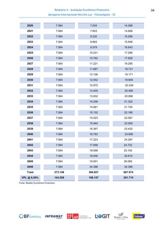 Relatório 4 - Avaliação Econômico-Financeira
Aeroporto Internacional Hercílio Luz - Florianópolis - SC
34
2020 7.064 7.034 14.098
2021 7.064 7.603 14.668
2022 7.064 8.232 15.296
2023 7.064 8.883 15.948
2024 7.064 9.579 16.643
2025 7.064 10.231 17.296
2026 7.064 10.762 17.826
2027 7.064 11.221 18.285
2028 7.064 11.667 18.731
2029 7.064 12.106 19.171
2030 7.064 12.542 19.606
2031 7.064 12.975 20.039
2032 7.064 13.405 20.469
2033 7.064 13.832 20.896
2034 7.064 14.258 21.322
2035 7.064 14.681 21.745
2036 7.064 15.102 22.166
2037 7.064 15.523 22.587
2038 7.064 15.944 23.009
2039 7.064 16.367 23.432
2040 7.064 16.793 23.858
2041 7.064 17.223 24.287
2042 7.064 17.658 24.722
2043 7.064 18.098 25.163
2044 7.064 18.546 25.610
2045 7.064 19.001 26.065
2046 7.064 34.396 34.396
Total 273.148 394.827 667.974
VPL @ 8,50% 143.559 108.157 251.715
Fonte: Modelo Econômico-Financeiro
 